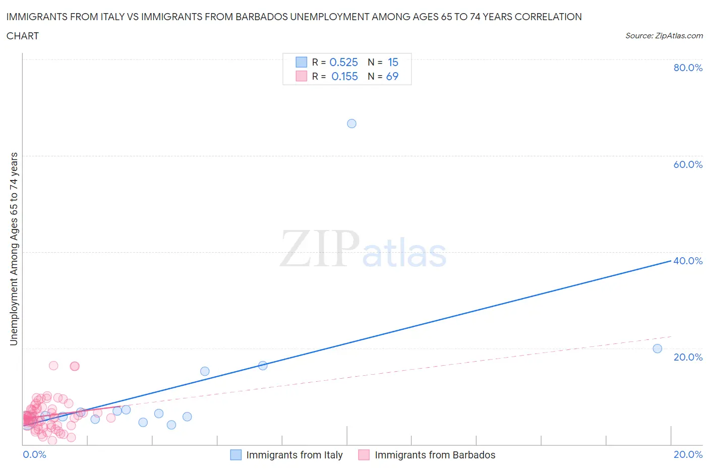 Immigrants from Italy vs Immigrants from Barbados Unemployment Among Ages 65 to 74 years