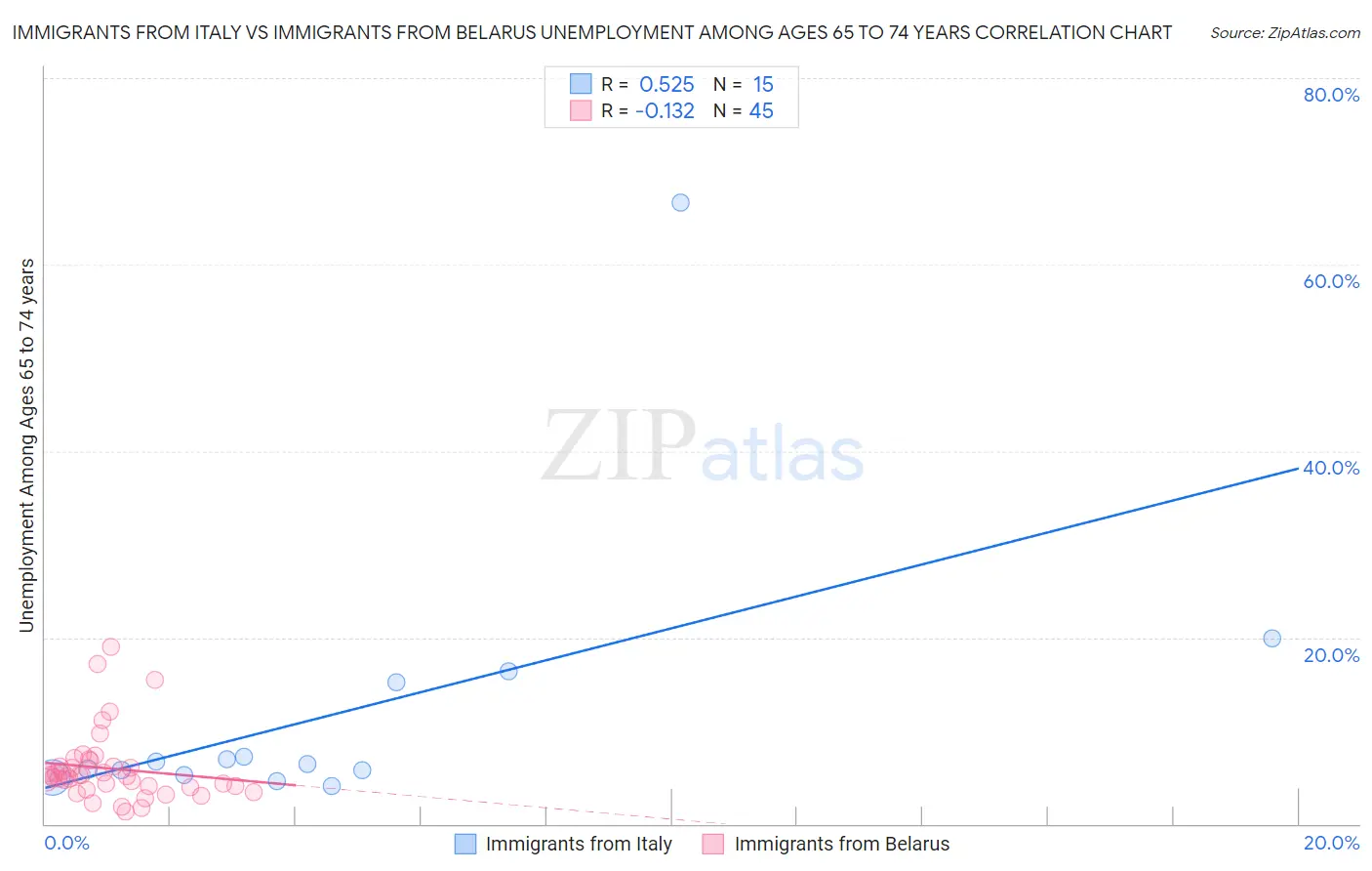 Immigrants from Italy vs Immigrants from Belarus Unemployment Among Ages 65 to 74 years