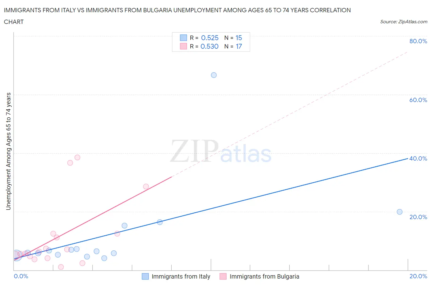 Immigrants from Italy vs Immigrants from Bulgaria Unemployment Among Ages 65 to 74 years