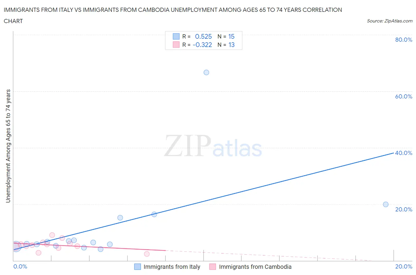 Immigrants from Italy vs Immigrants from Cambodia Unemployment Among Ages 65 to 74 years