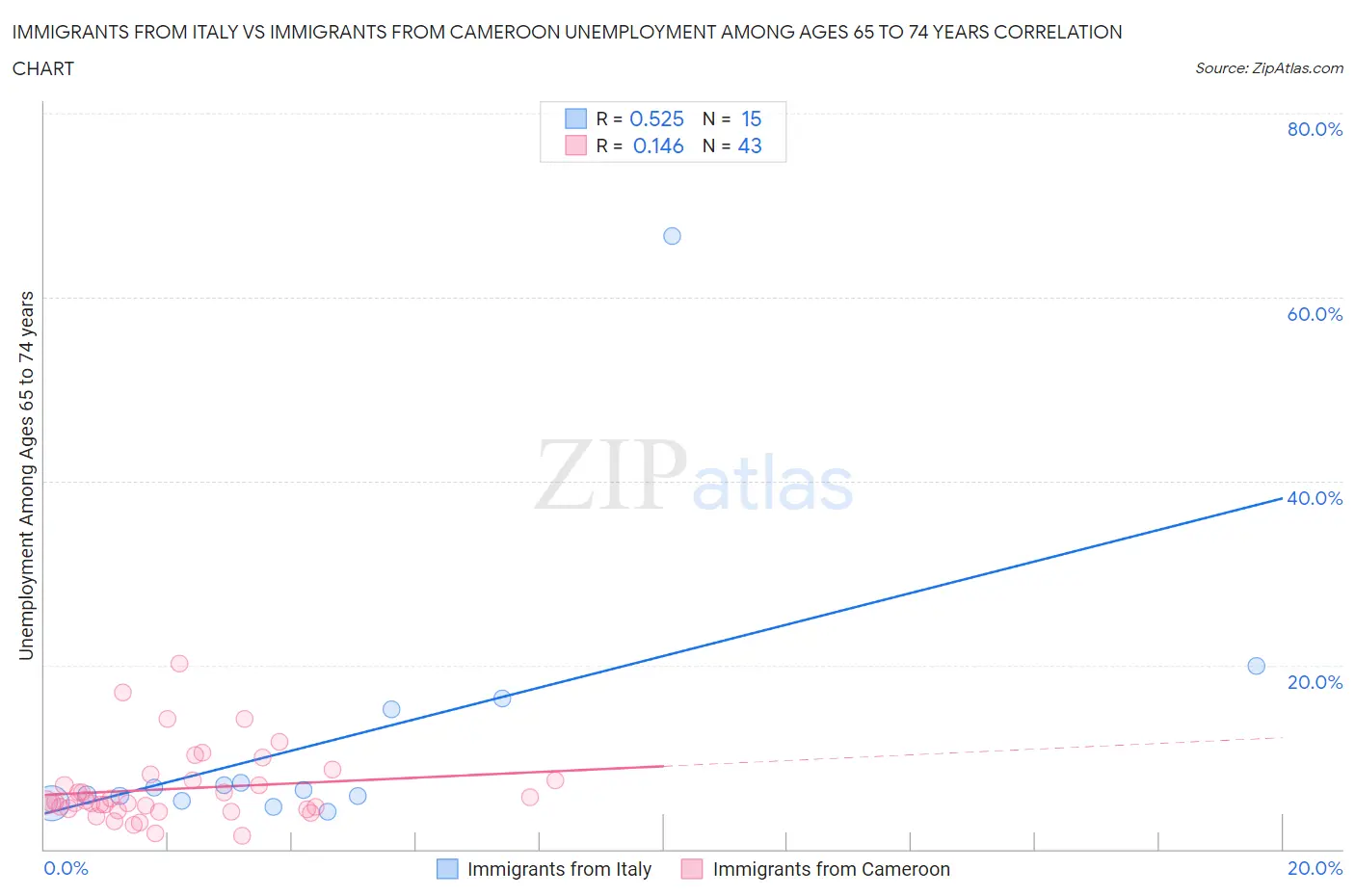 Immigrants from Italy vs Immigrants from Cameroon Unemployment Among Ages 65 to 74 years