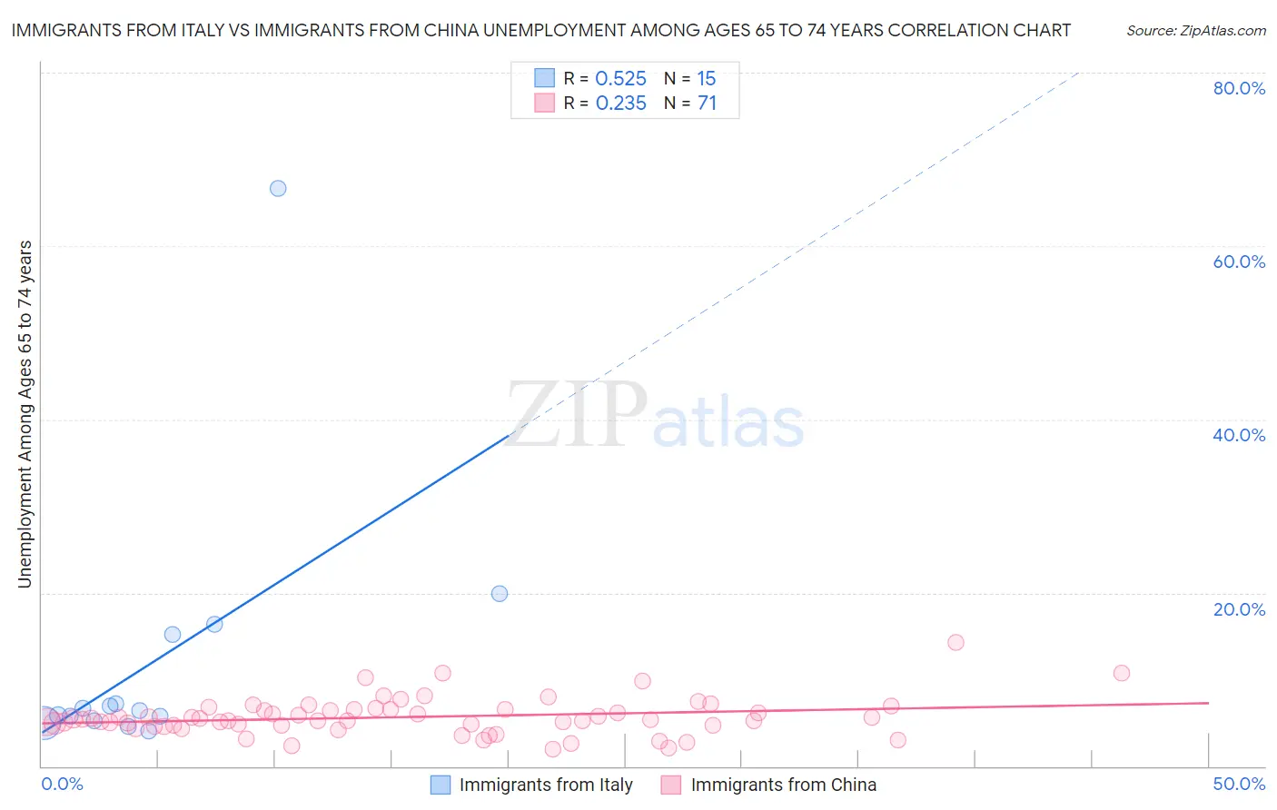 Immigrants from Italy vs Immigrants from China Unemployment Among Ages 65 to 74 years
