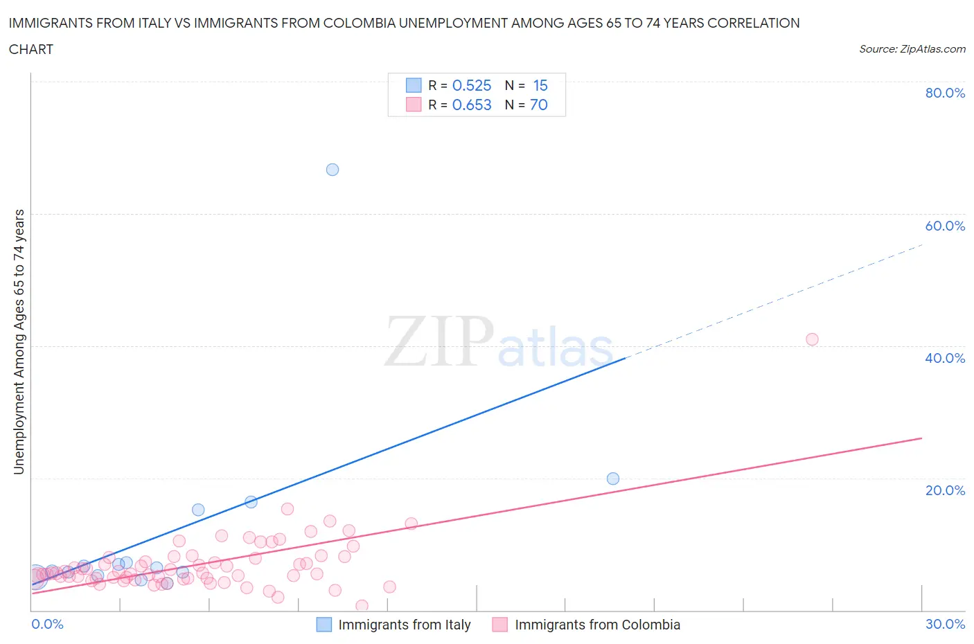 Immigrants from Italy vs Immigrants from Colombia Unemployment Among Ages 65 to 74 years