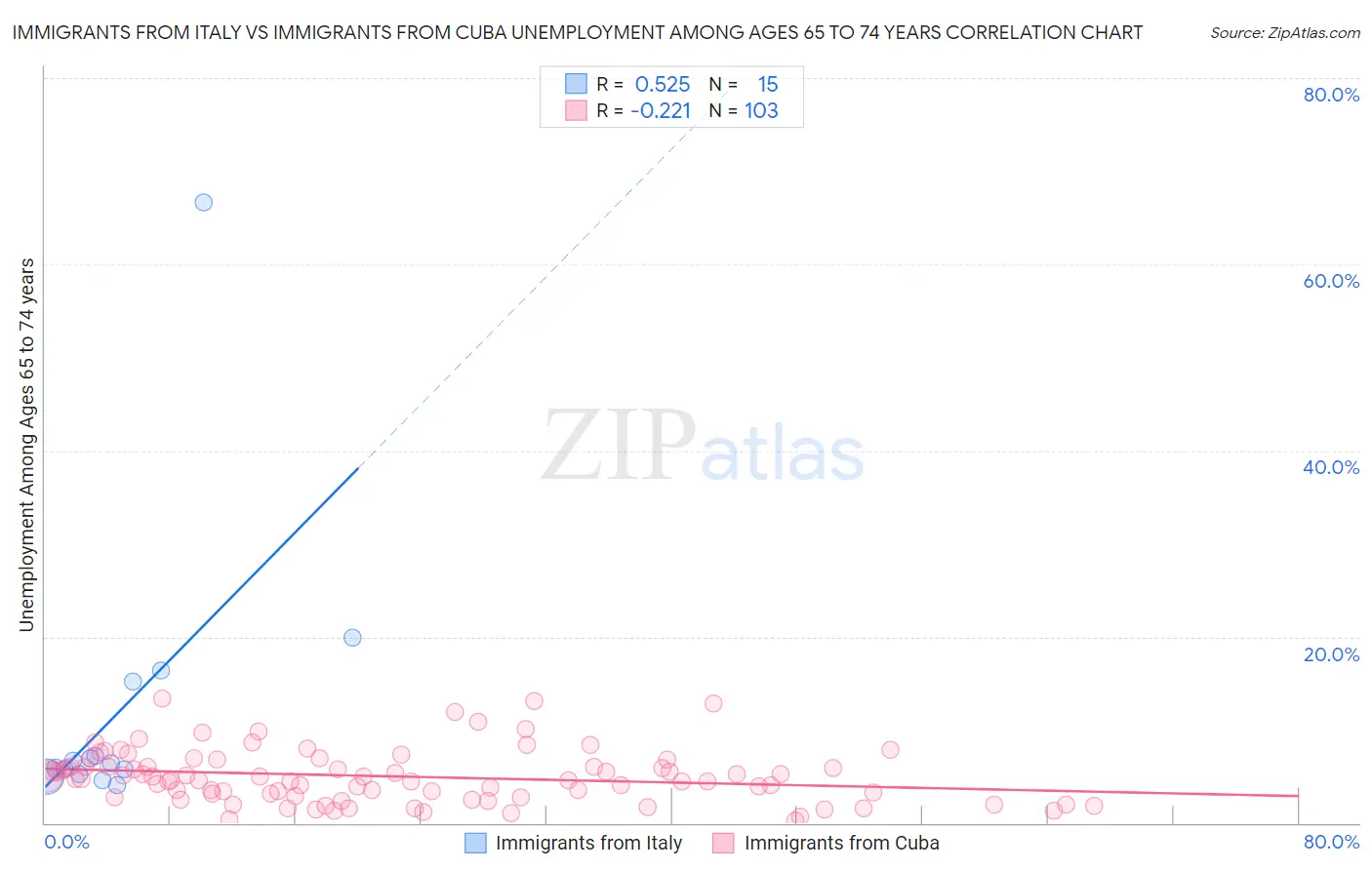 Immigrants from Italy vs Immigrants from Cuba Unemployment Among Ages 65 to 74 years