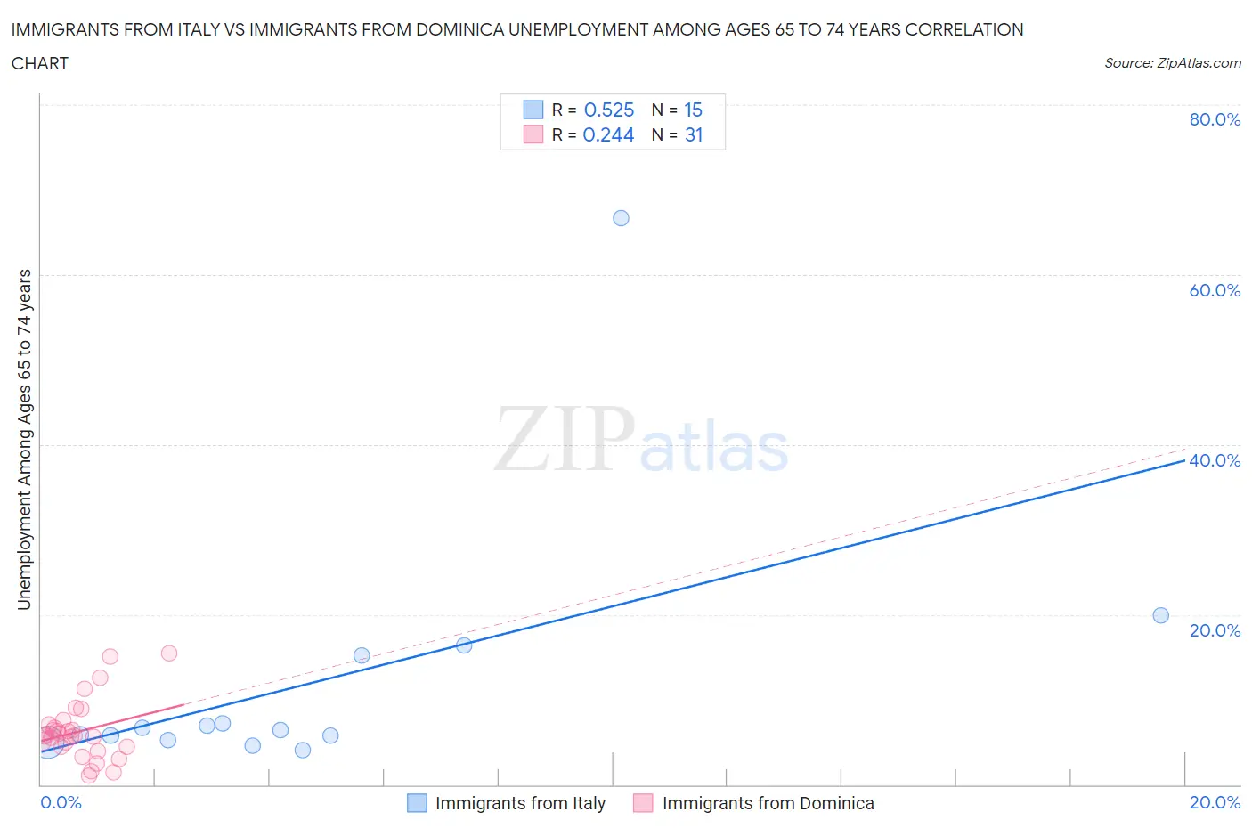 Immigrants from Italy vs Immigrants from Dominica Unemployment Among Ages 65 to 74 years