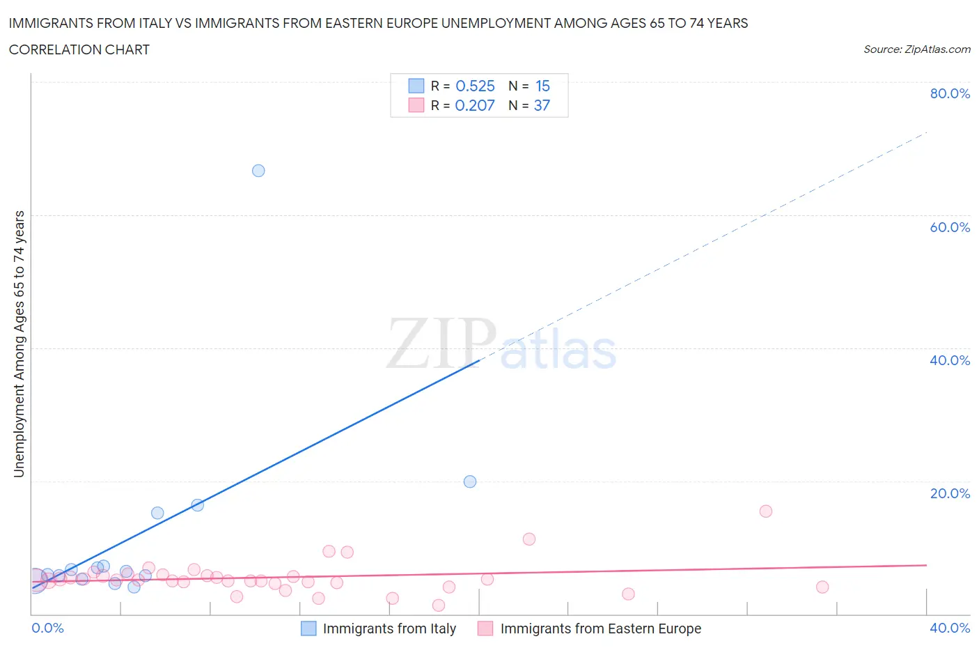 Immigrants from Italy vs Immigrants from Eastern Europe Unemployment Among Ages 65 to 74 years
