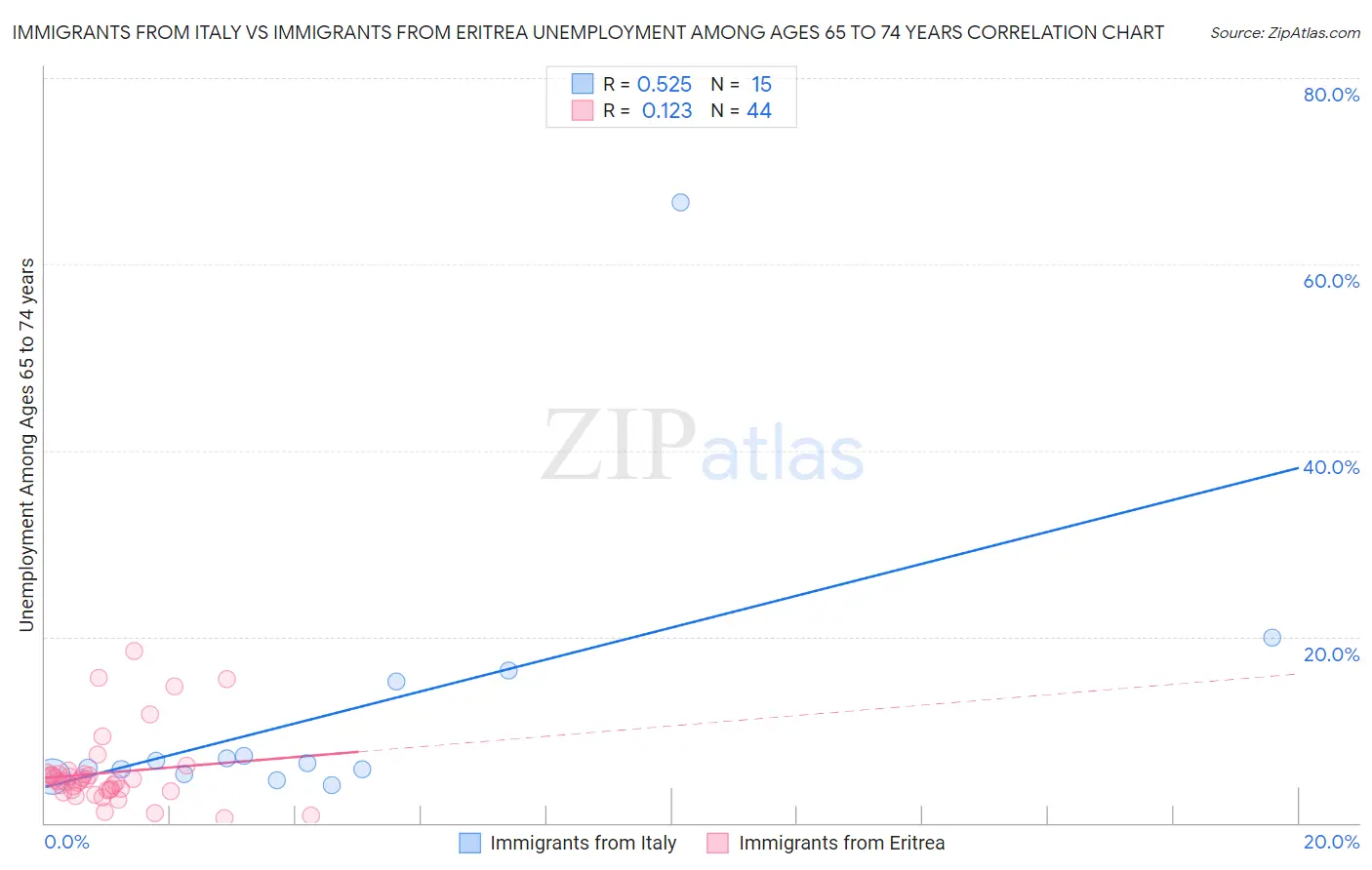 Immigrants from Italy vs Immigrants from Eritrea Unemployment Among Ages 65 to 74 years