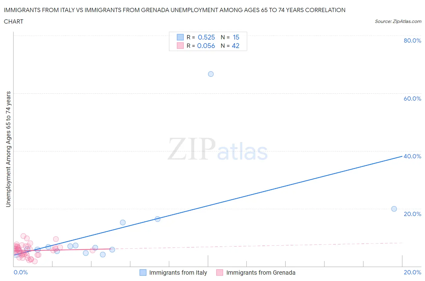 Immigrants from Italy vs Immigrants from Grenada Unemployment Among Ages 65 to 74 years