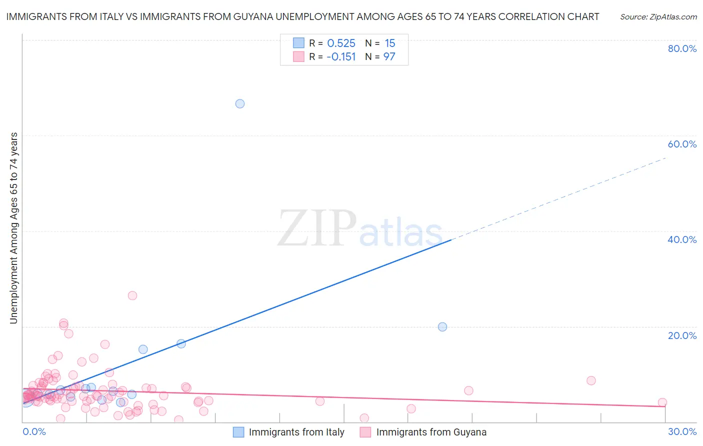 Immigrants from Italy vs Immigrants from Guyana Unemployment Among Ages 65 to 74 years