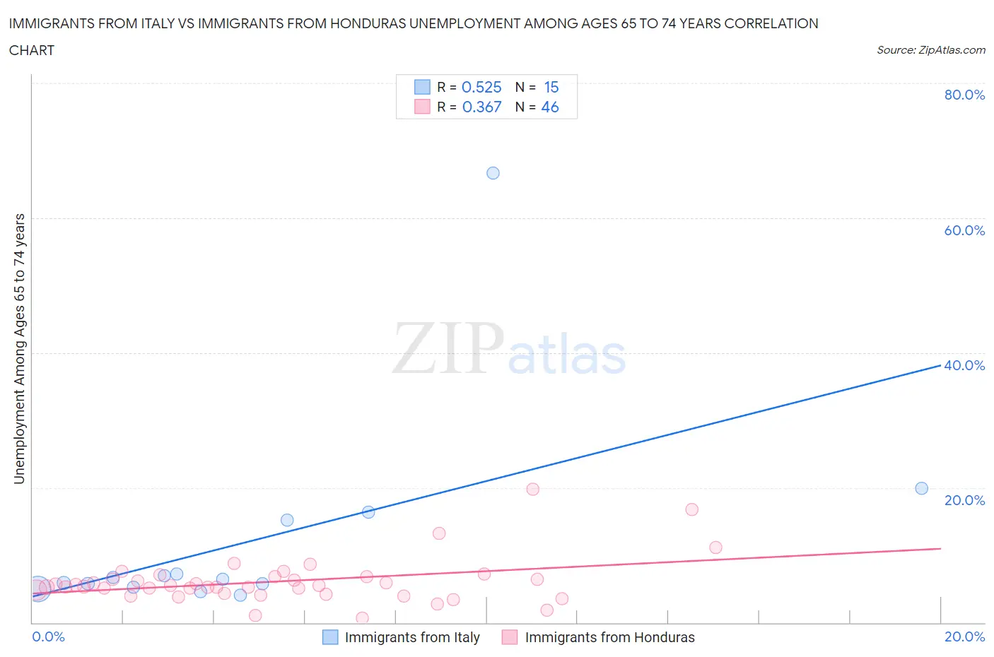 Immigrants from Italy vs Immigrants from Honduras Unemployment Among Ages 65 to 74 years