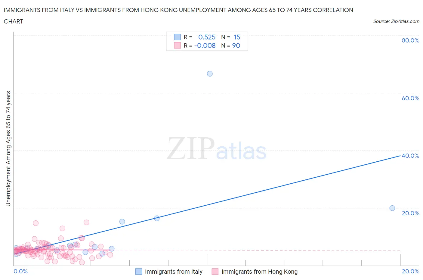 Immigrants from Italy vs Immigrants from Hong Kong Unemployment Among Ages 65 to 74 years