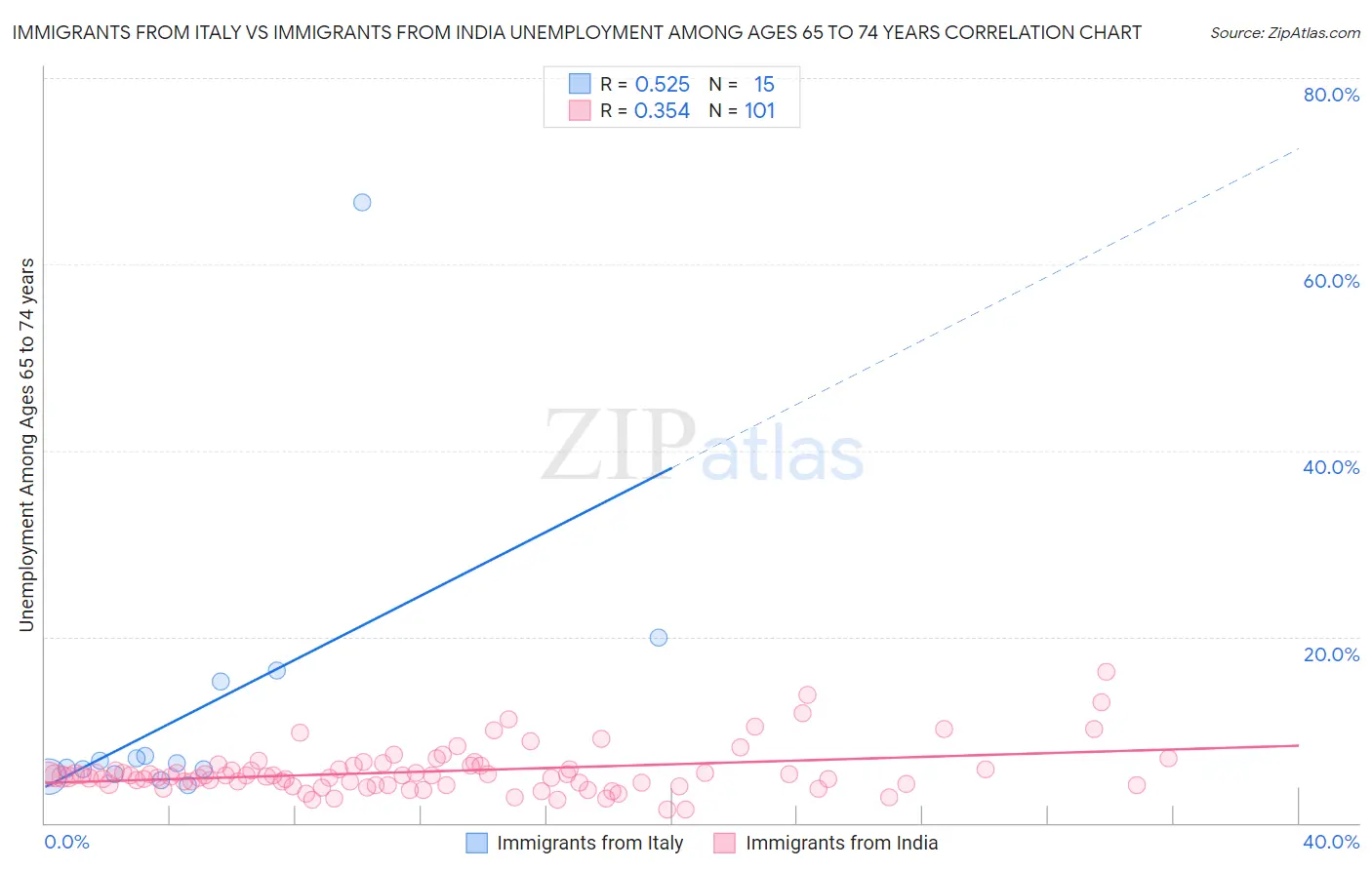 Immigrants from Italy vs Immigrants from India Unemployment Among Ages 65 to 74 years