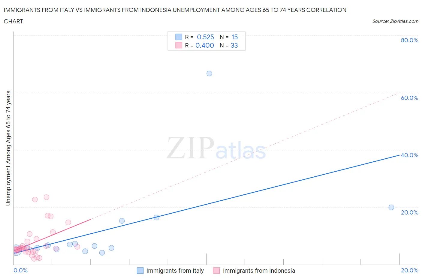 Immigrants from Italy vs Immigrants from Indonesia Unemployment Among Ages 65 to 74 years