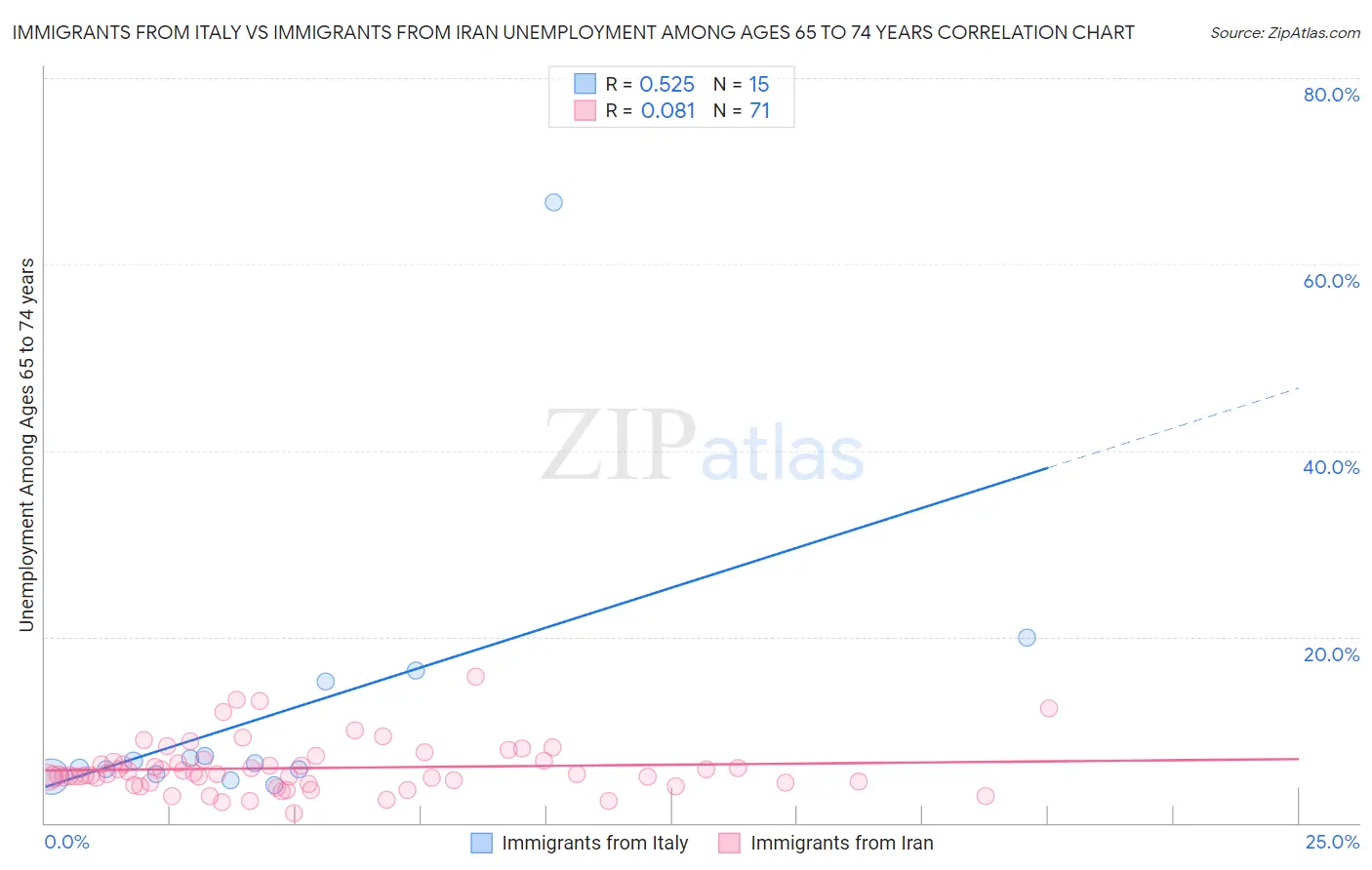 Immigrants from Italy vs Immigrants from Iran Unemployment Among Ages 65 to 74 years