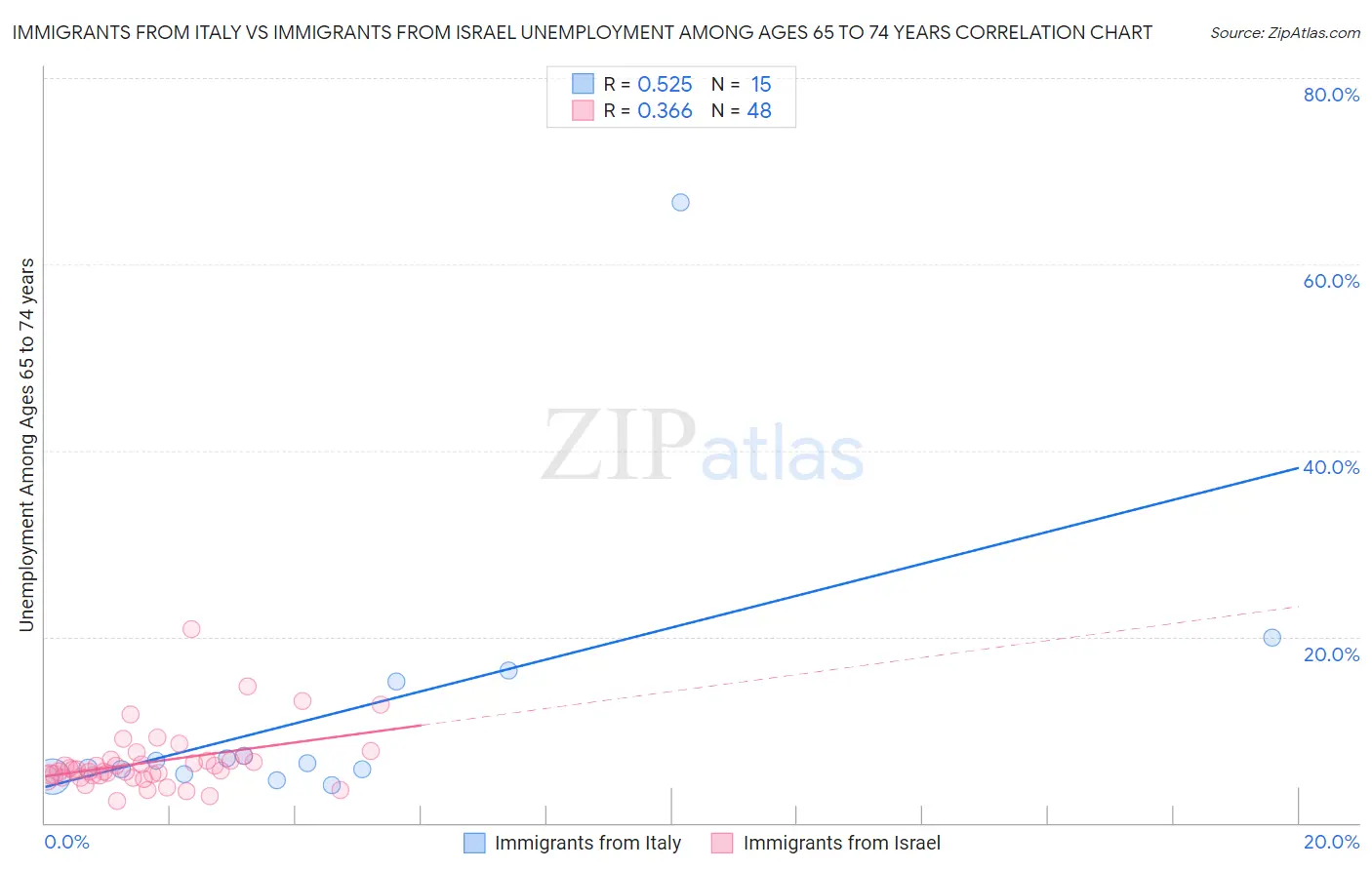 Immigrants from Italy vs Immigrants from Israel Unemployment Among Ages 65 to 74 years