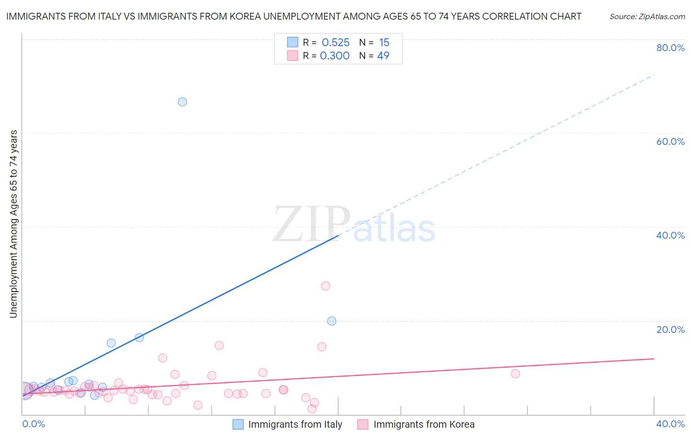 Immigrants from Italy vs Immigrants from Korea Unemployment Among Ages 65 to 74 years