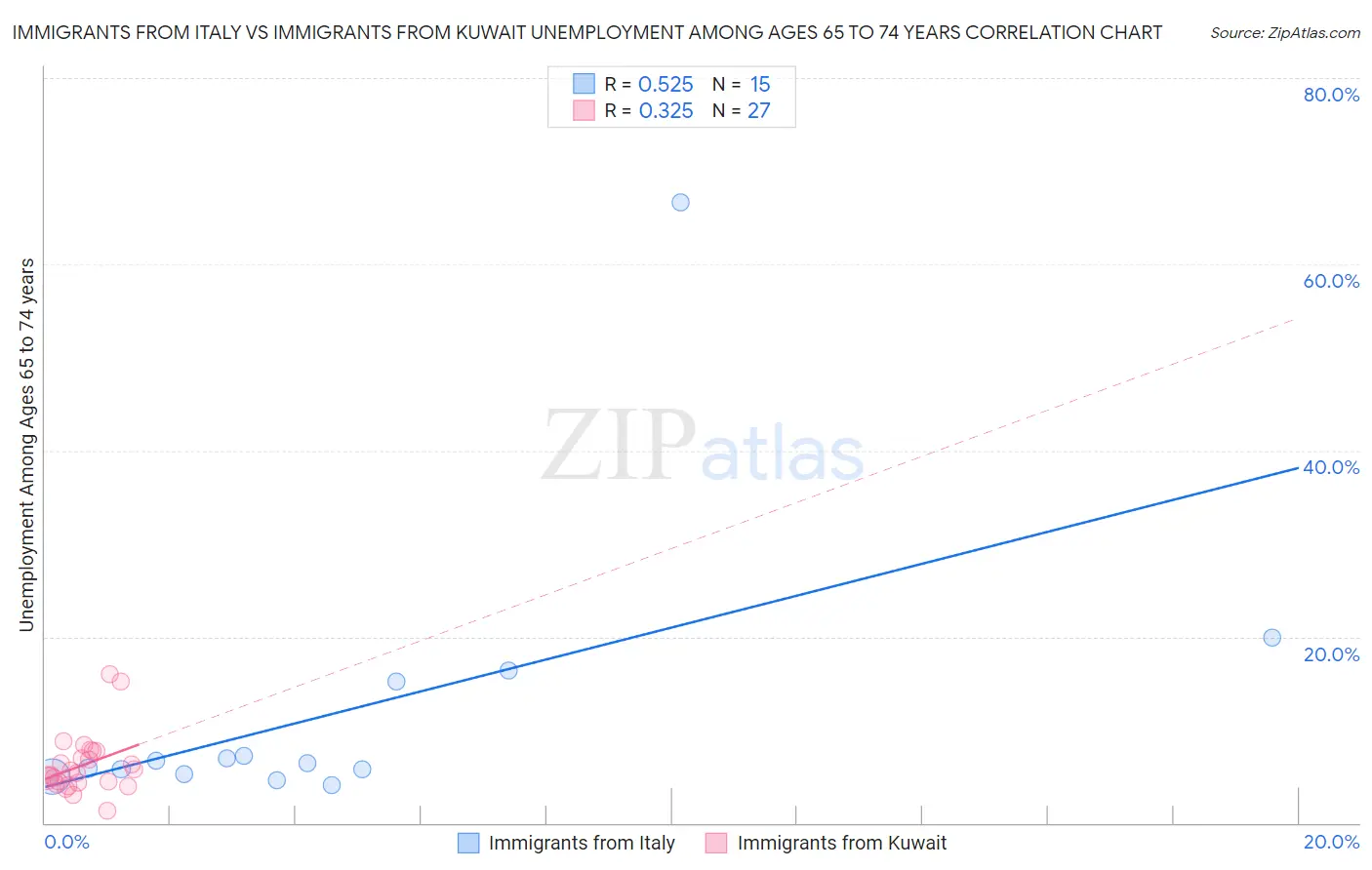 Immigrants from Italy vs Immigrants from Kuwait Unemployment Among Ages 65 to 74 years