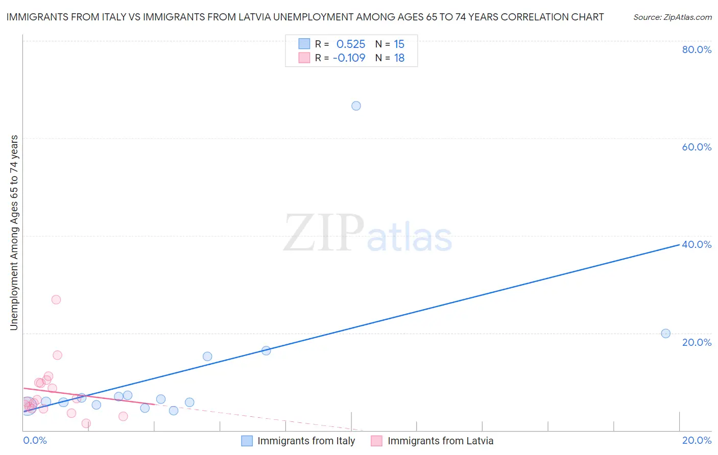 Immigrants from Italy vs Immigrants from Latvia Unemployment Among Ages 65 to 74 years