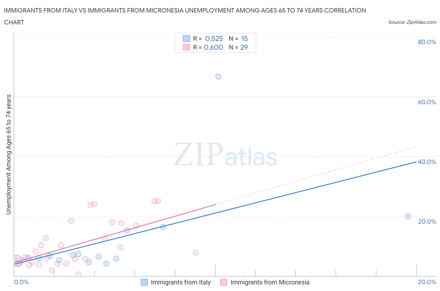 Immigrants from Italy vs Immigrants from Micronesia Unemployment Among Ages 65 to 74 years