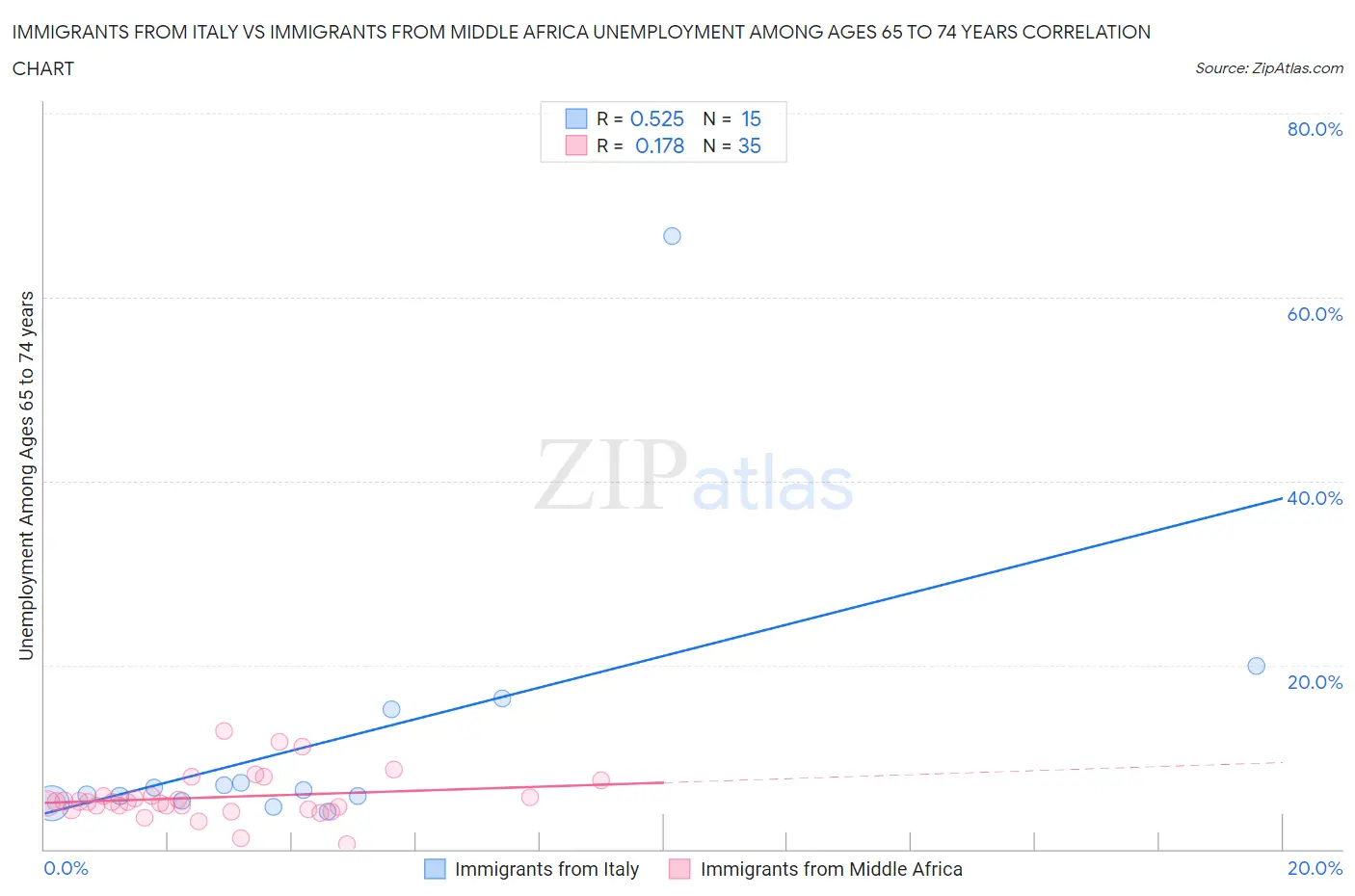 Immigrants from Italy vs Immigrants from Middle Africa Unemployment Among Ages 65 to 74 years