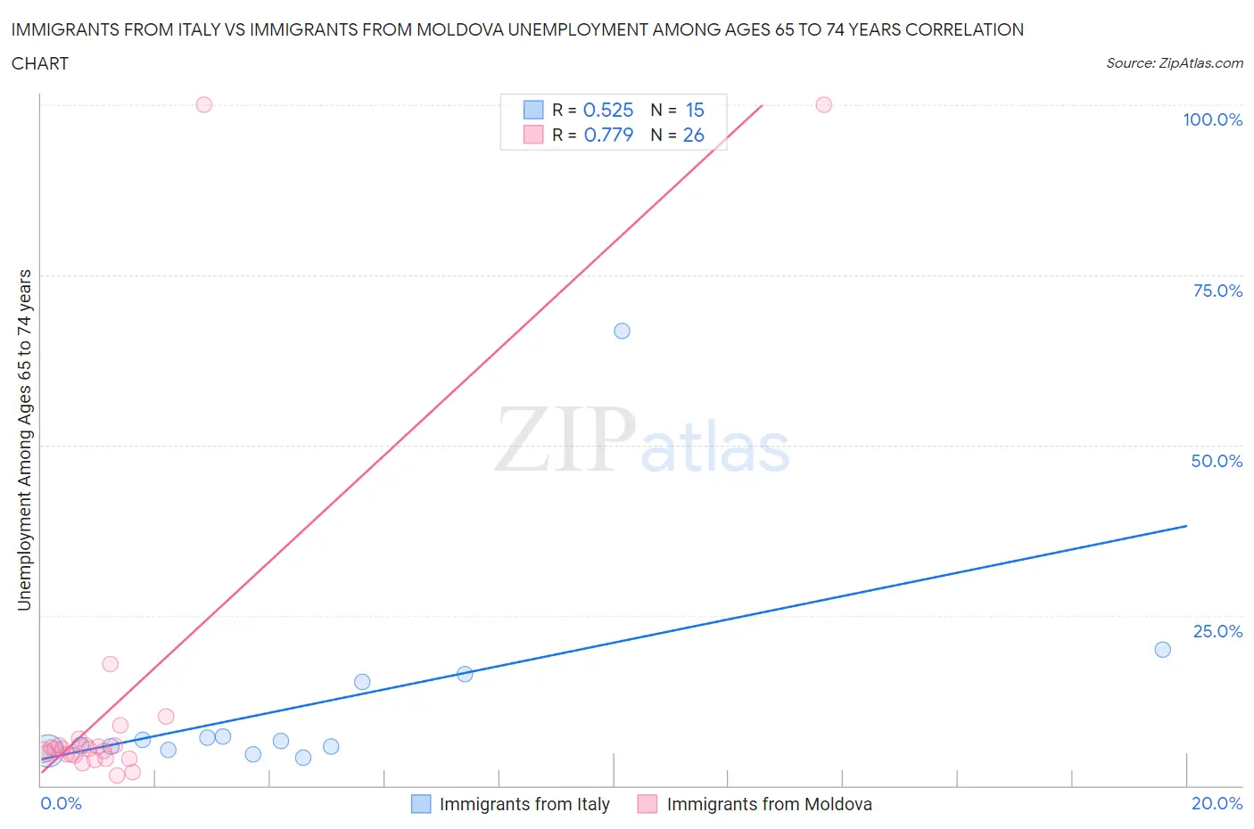 Immigrants from Italy vs Immigrants from Moldova Unemployment Among Ages 65 to 74 years