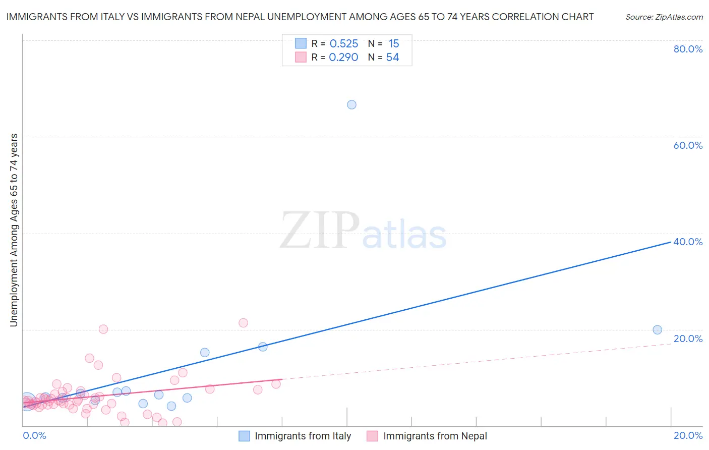 Immigrants from Italy vs Immigrants from Nepal Unemployment Among Ages 65 to 74 years