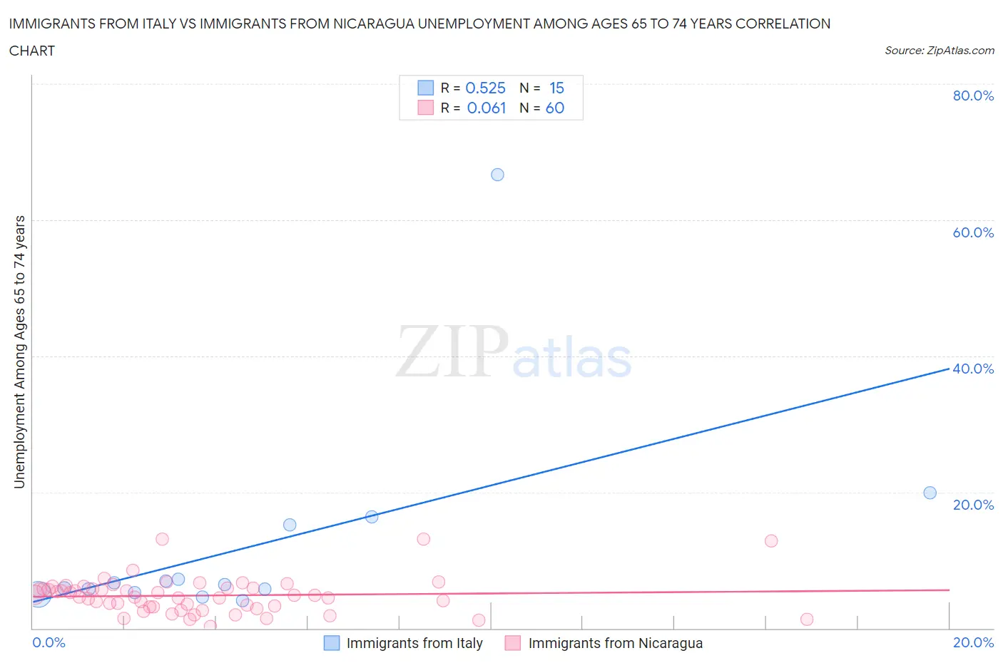 Immigrants from Italy vs Immigrants from Nicaragua Unemployment Among Ages 65 to 74 years