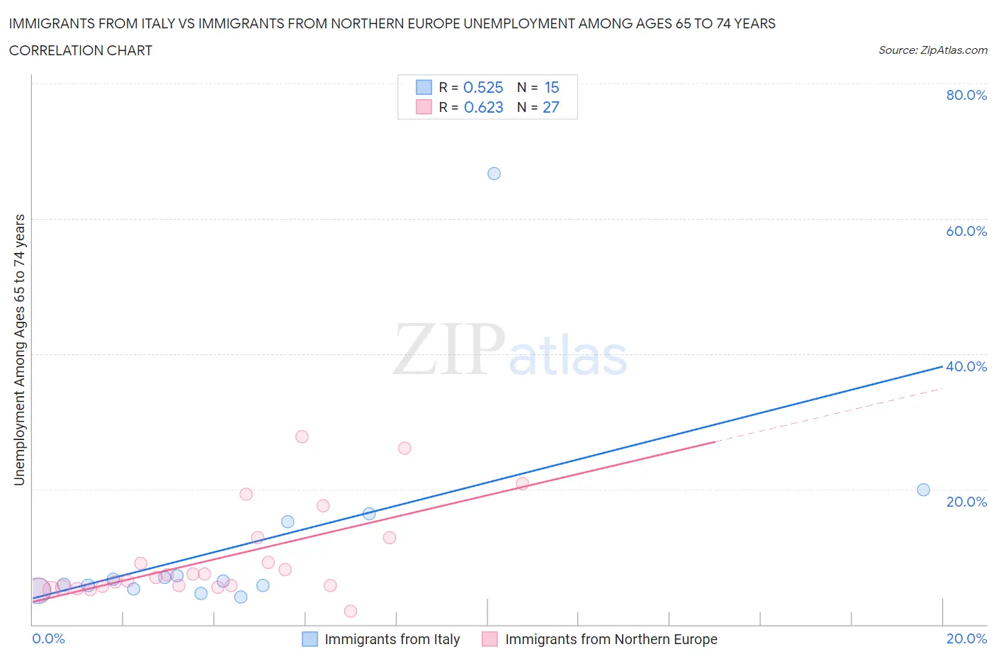 Immigrants from Italy vs Immigrants from Northern Europe Unemployment Among Ages 65 to 74 years