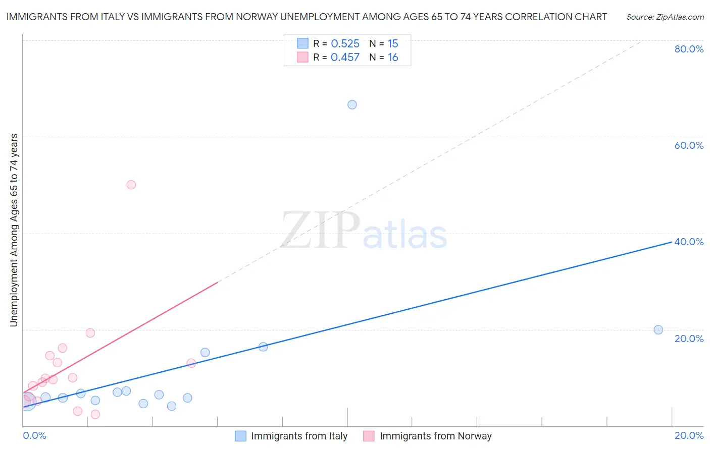 Immigrants from Italy vs Immigrants from Norway Unemployment Among Ages 65 to 74 years