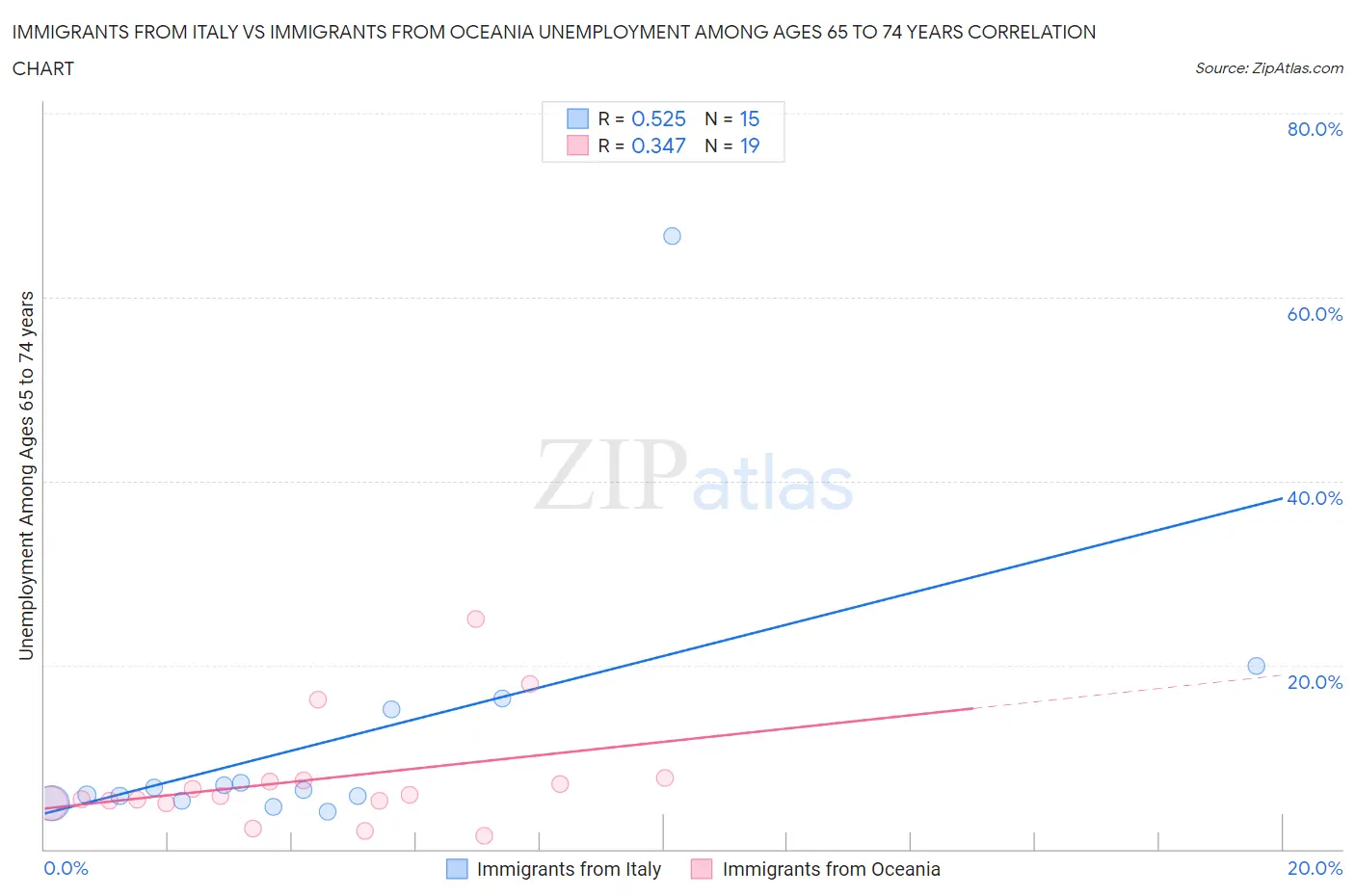 Immigrants from Italy vs Immigrants from Oceania Unemployment Among Ages 65 to 74 years