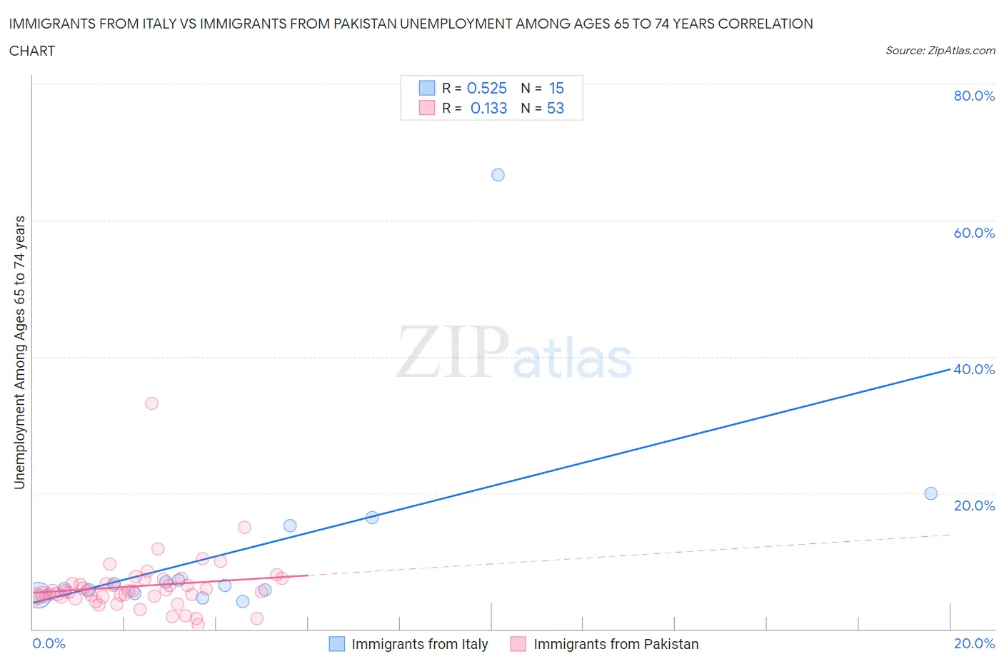 Immigrants from Italy vs Immigrants from Pakistan Unemployment Among Ages 65 to 74 years