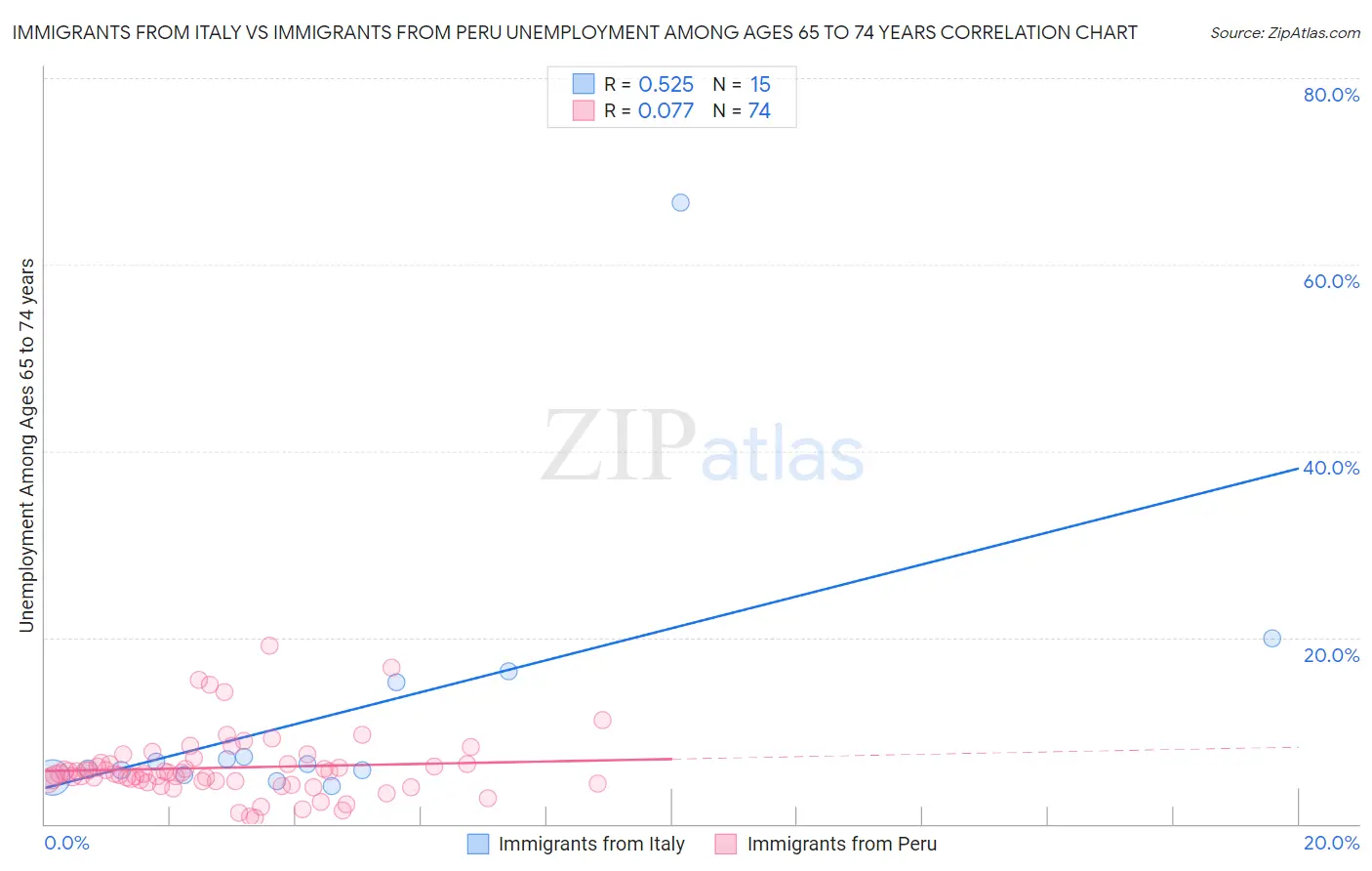 Immigrants from Italy vs Immigrants from Peru Unemployment Among Ages 65 to 74 years