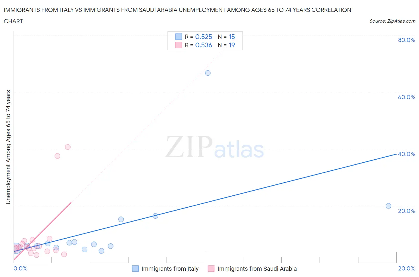 Immigrants from Italy vs Immigrants from Saudi Arabia Unemployment Among Ages 65 to 74 years