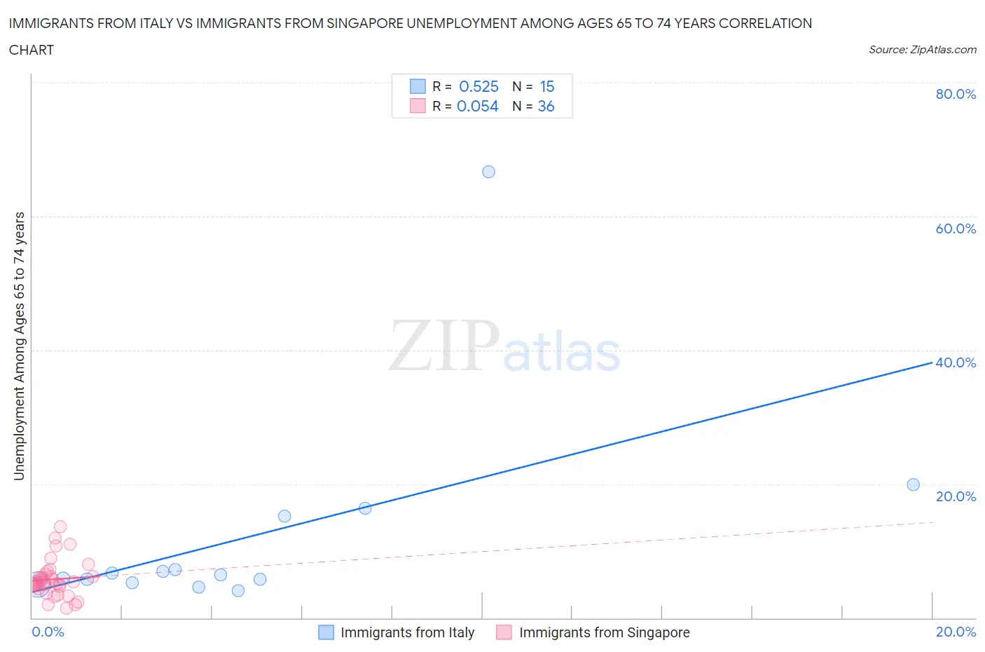 Immigrants from Italy vs Immigrants from Singapore Unemployment Among Ages 65 to 74 years