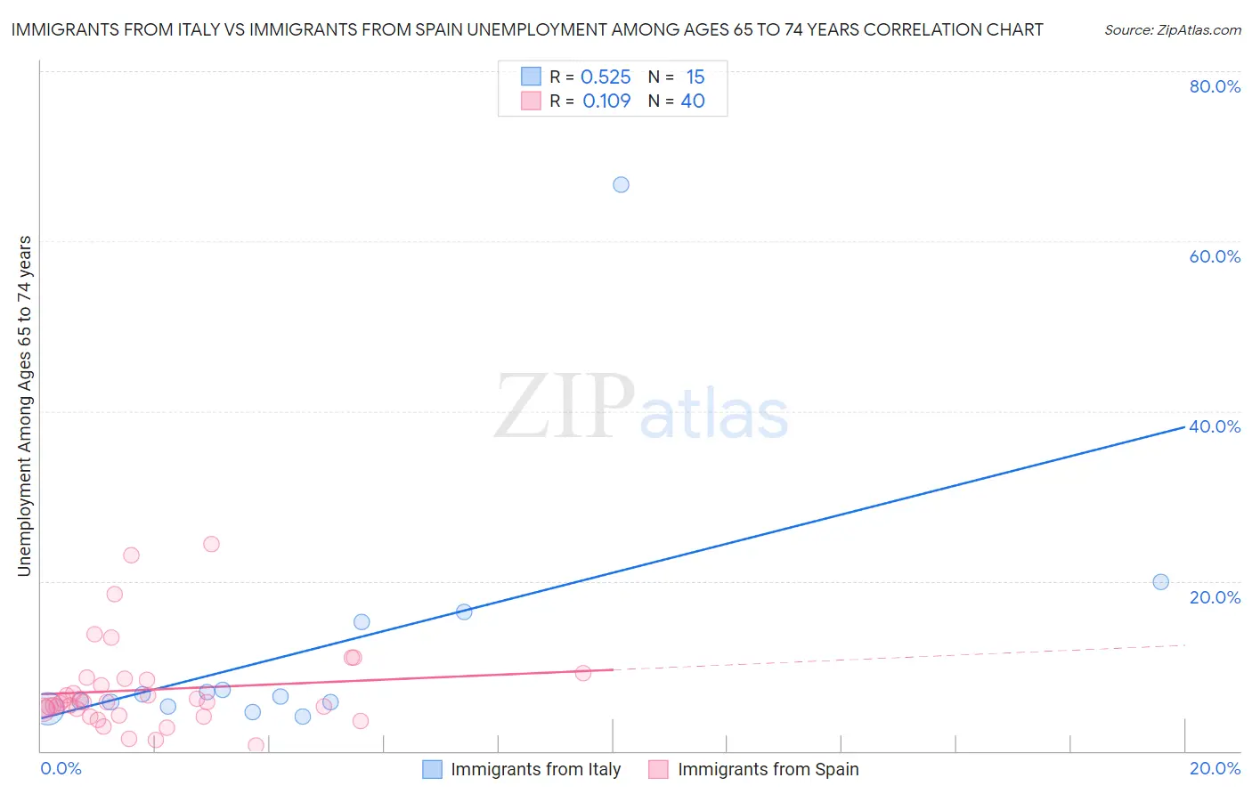Immigrants from Italy vs Immigrants from Spain Unemployment Among Ages 65 to 74 years