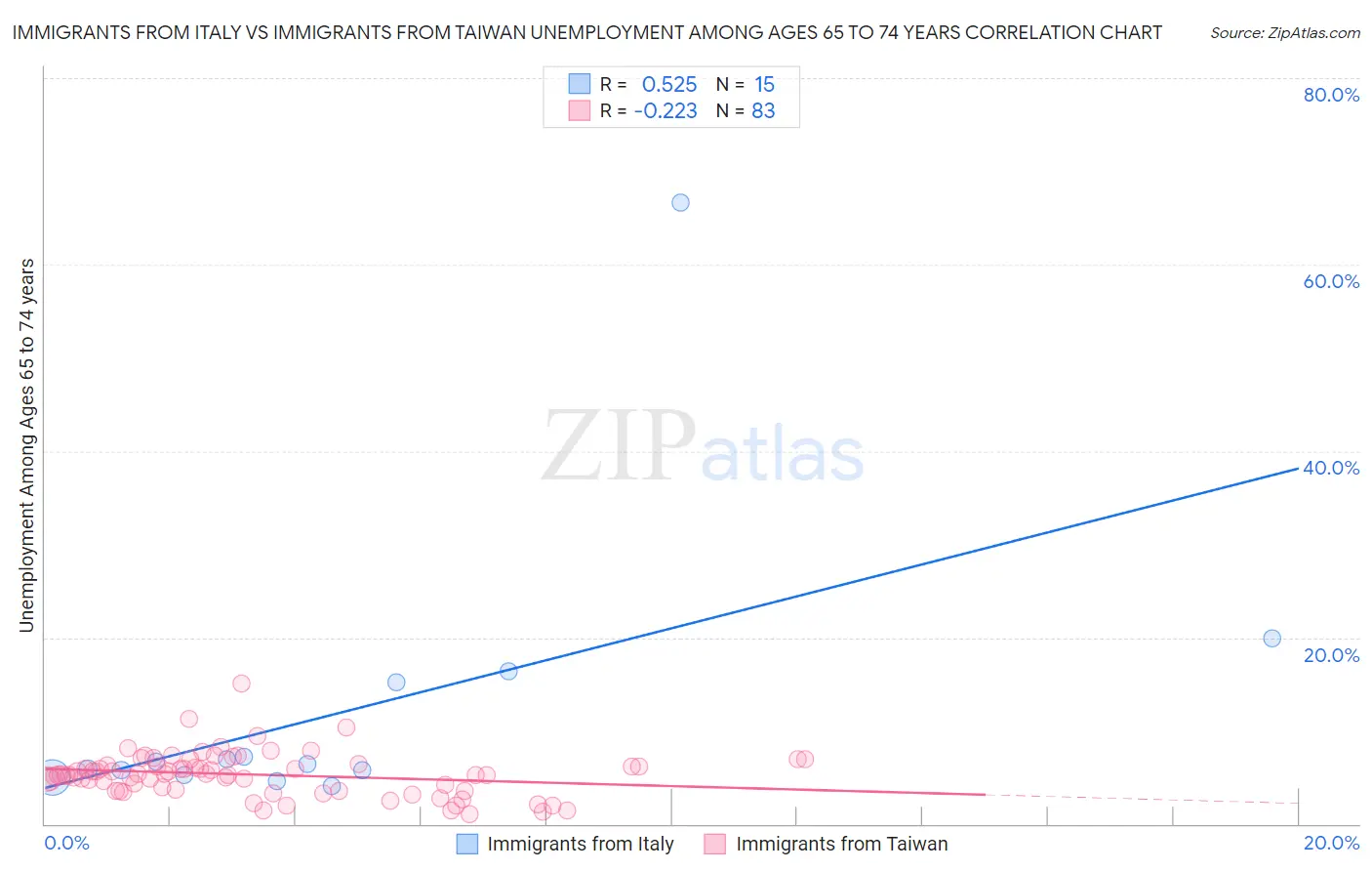 Immigrants from Italy vs Immigrants from Taiwan Unemployment Among Ages 65 to 74 years