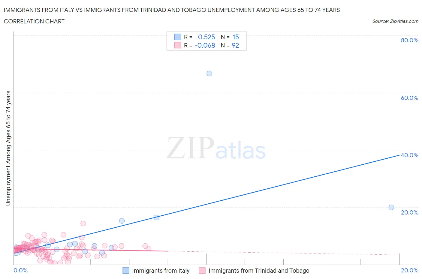 Immigrants from Italy vs Immigrants from Trinidad and Tobago Unemployment Among Ages 65 to 74 years