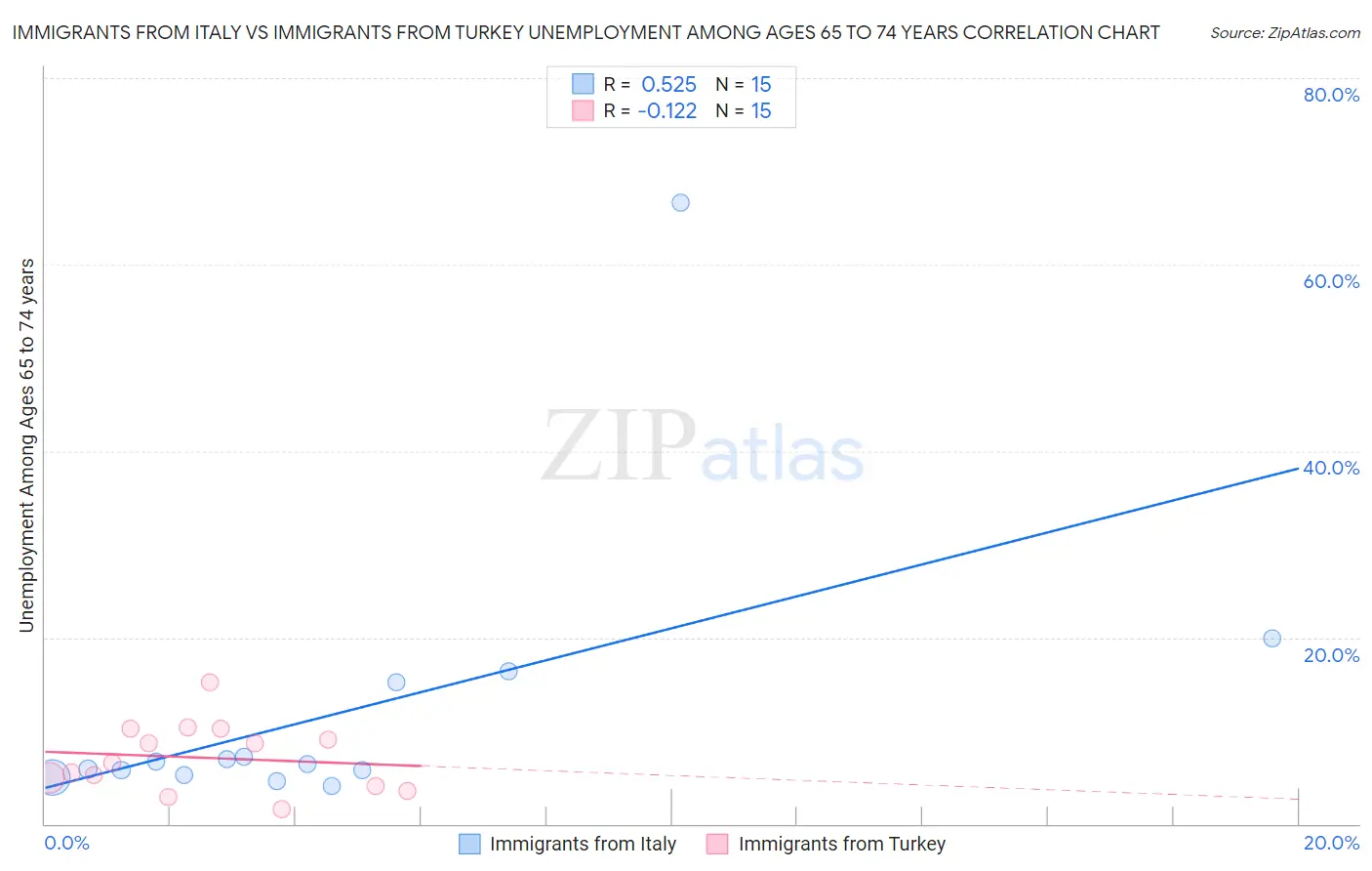 Immigrants from Italy vs Immigrants from Turkey Unemployment Among Ages 65 to 74 years