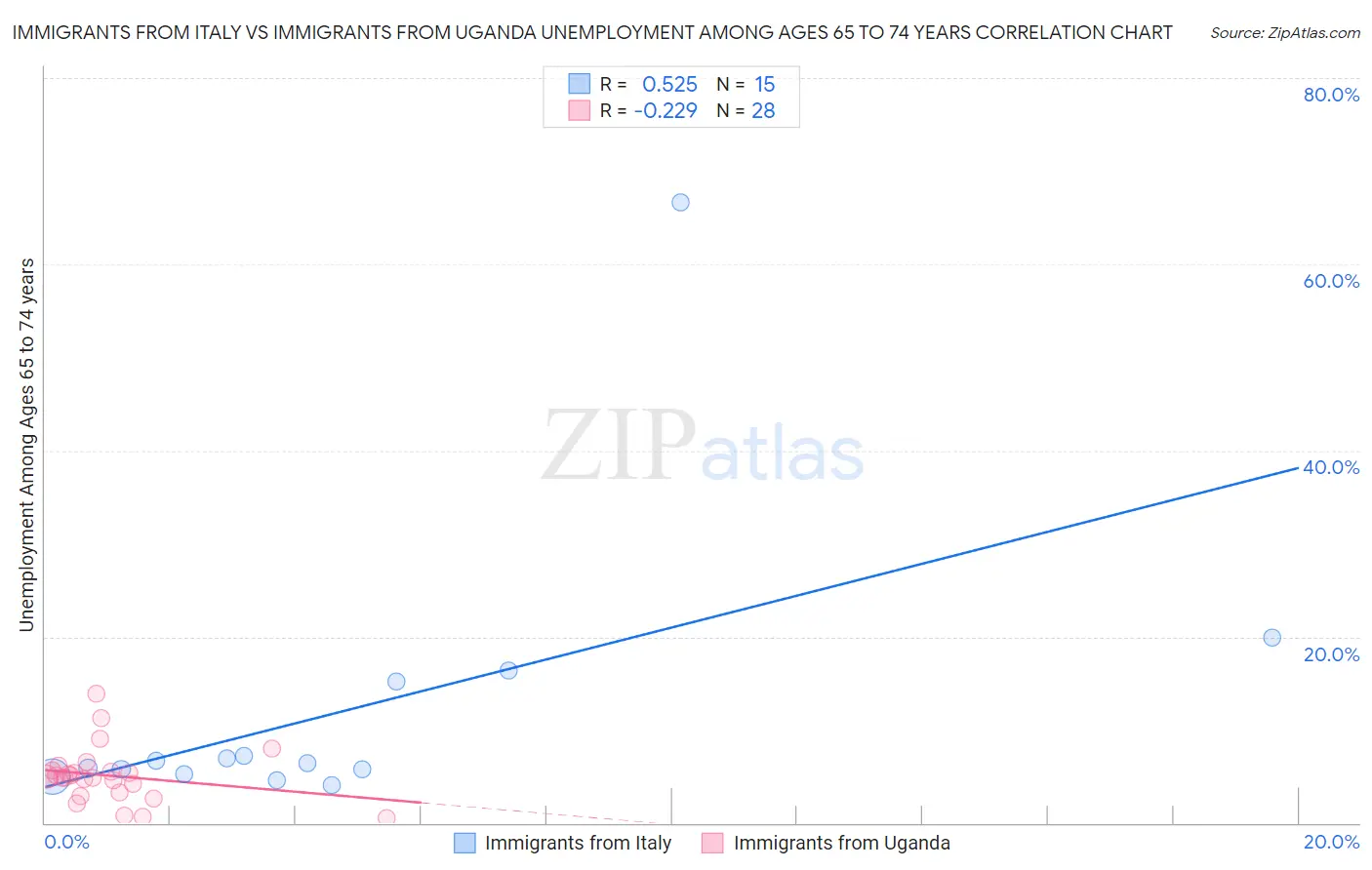 Immigrants from Italy vs Immigrants from Uganda Unemployment Among Ages 65 to 74 years