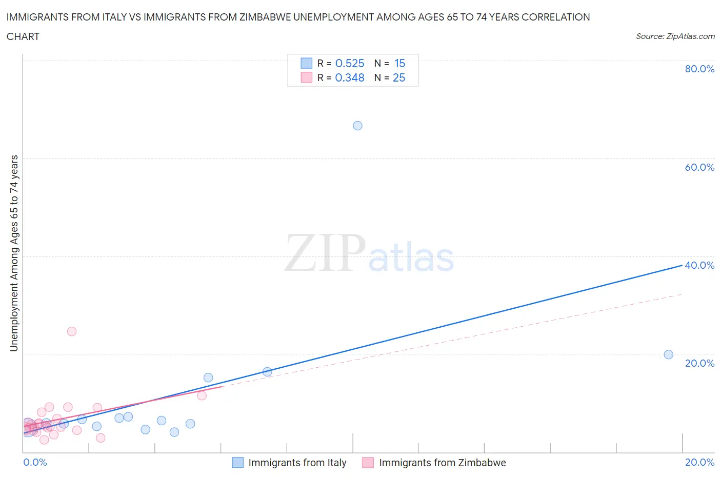 Immigrants from Italy vs Immigrants from Zimbabwe Unemployment Among Ages 65 to 74 years