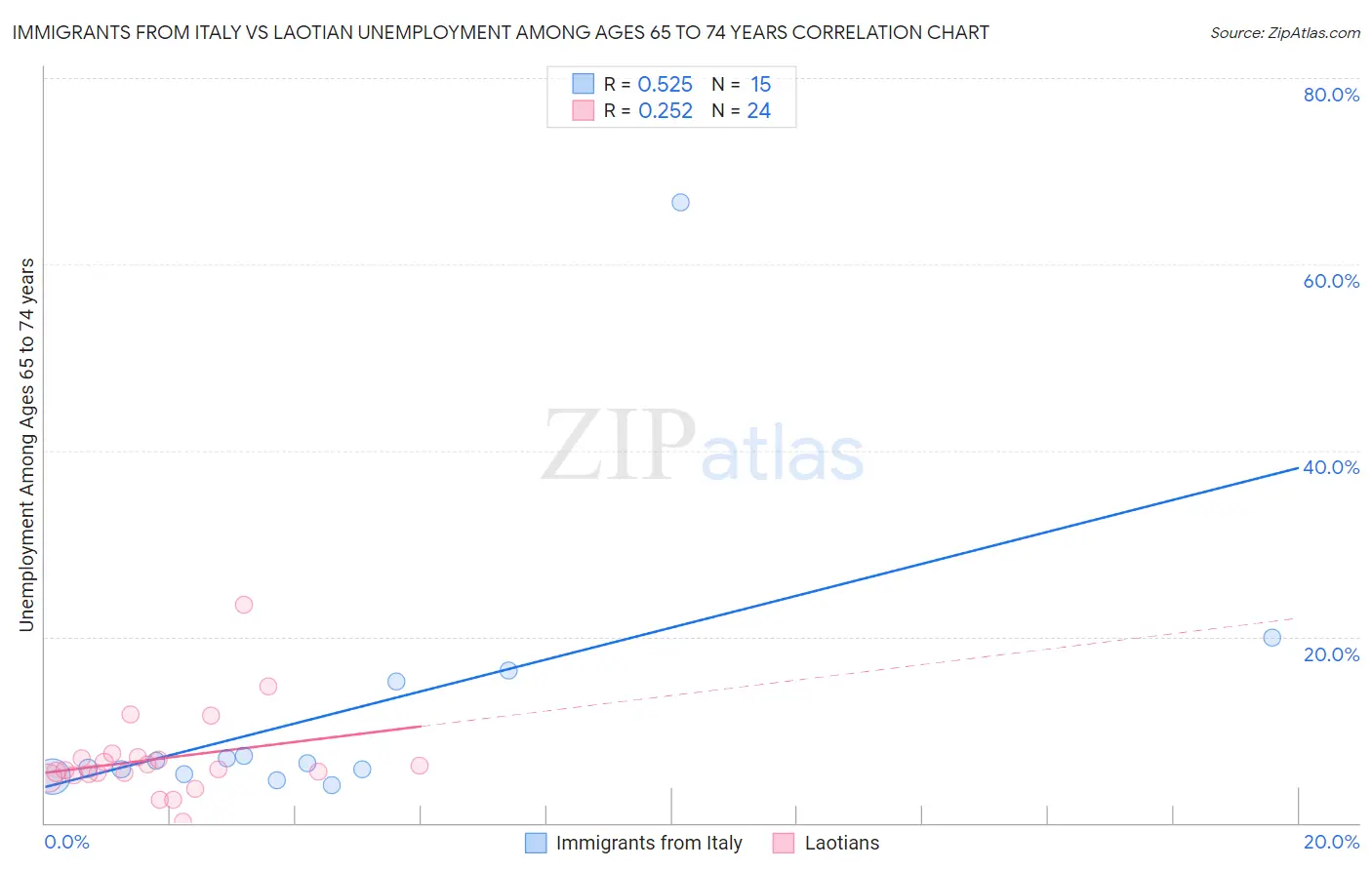 Immigrants from Italy vs Laotian Unemployment Among Ages 65 to 74 years