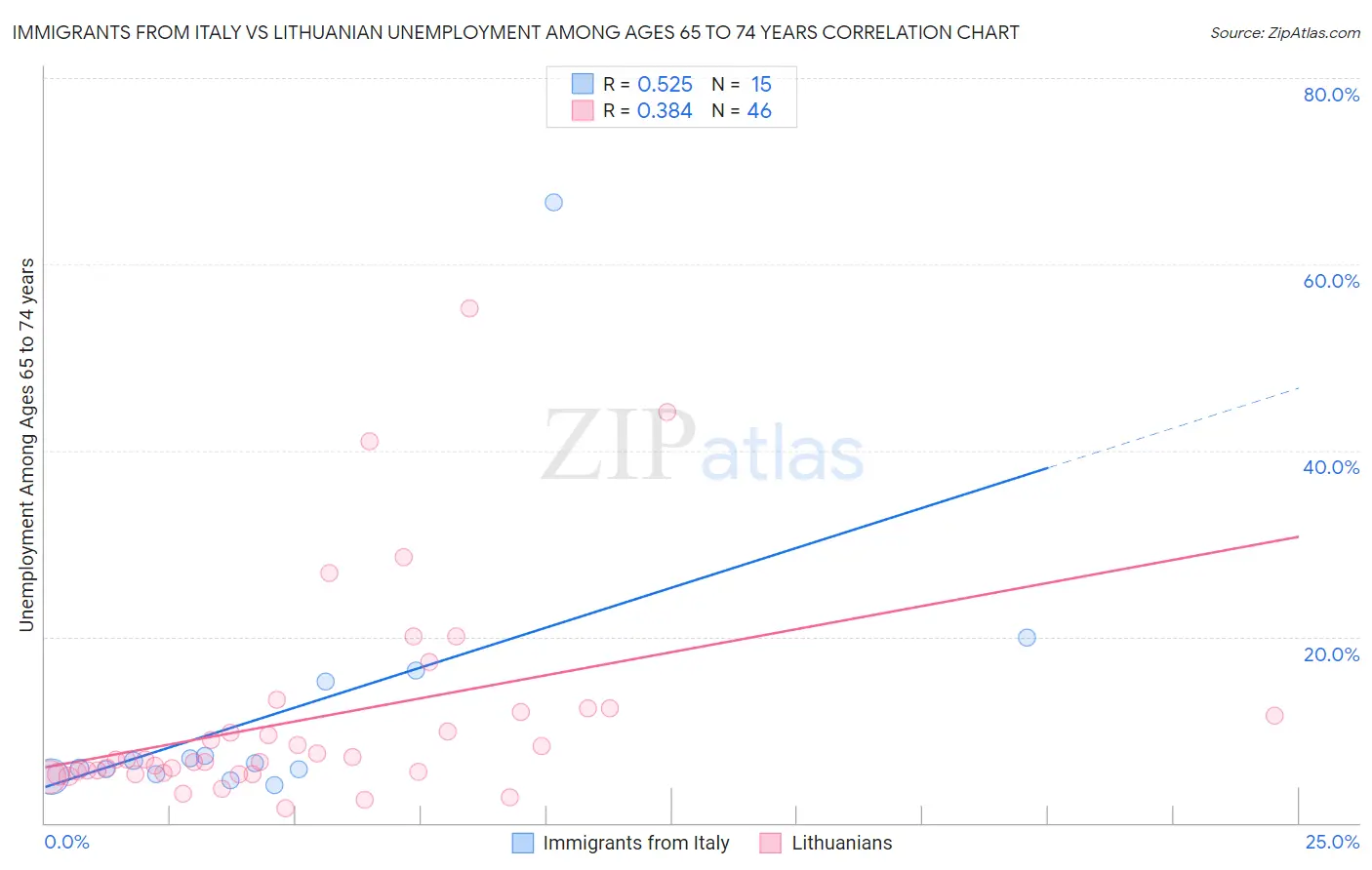 Immigrants from Italy vs Lithuanian Unemployment Among Ages 65 to 74 years