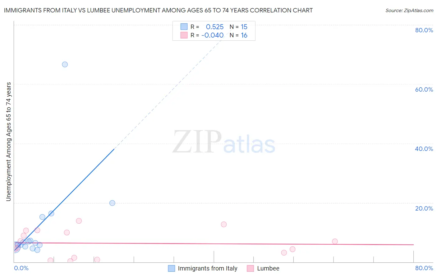 Immigrants from Italy vs Lumbee Unemployment Among Ages 65 to 74 years