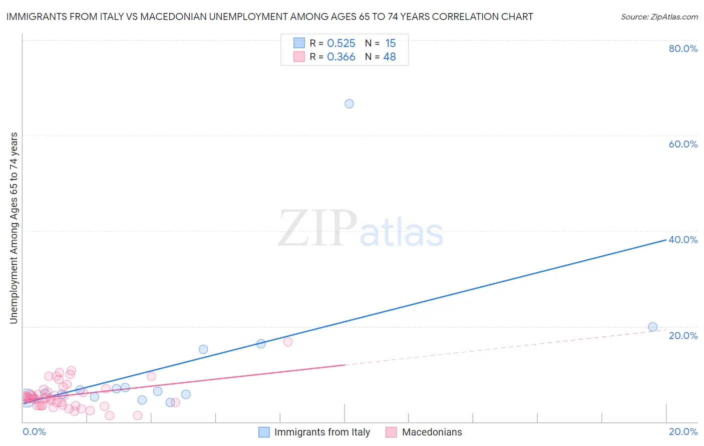 Immigrants from Italy vs Macedonian Unemployment Among Ages 65 to 74 years