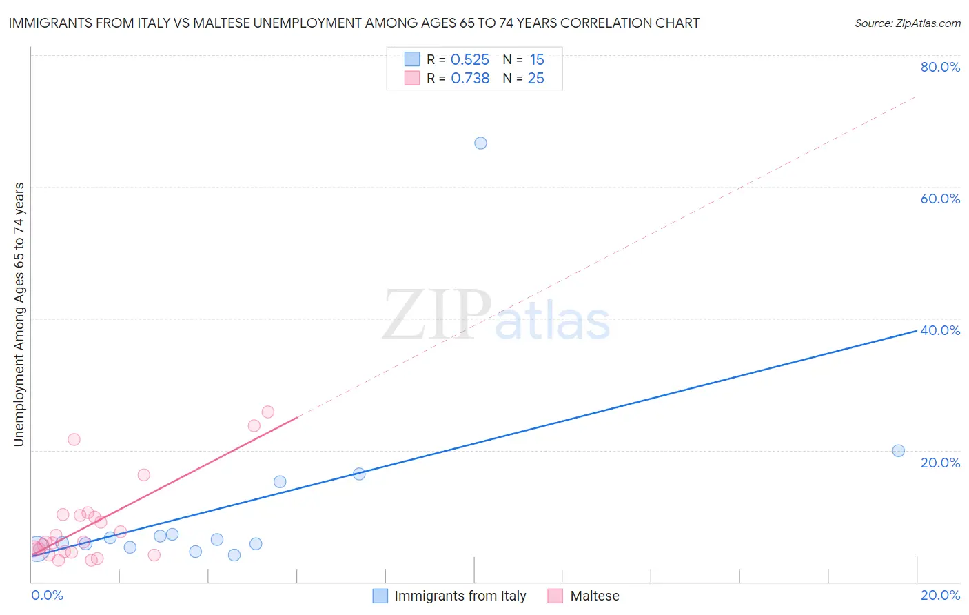 Immigrants from Italy vs Maltese Unemployment Among Ages 65 to 74 years