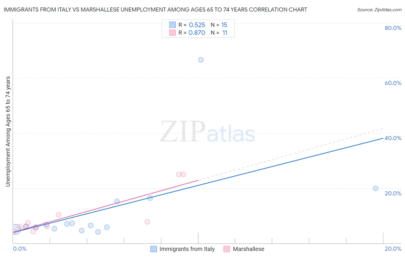 Immigrants from Italy vs Marshallese Unemployment Among Ages 65 to 74 years