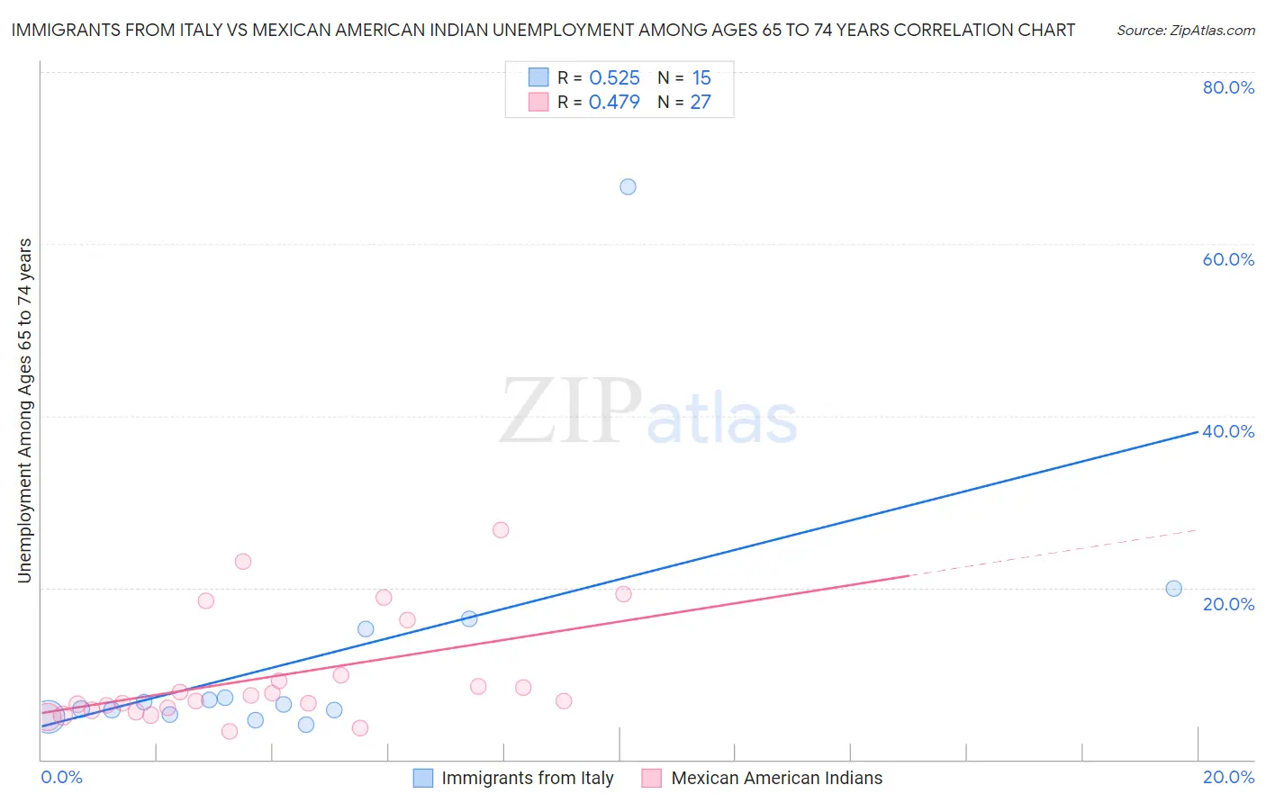 Immigrants from Italy vs Mexican American Indian Unemployment Among Ages 65 to 74 years