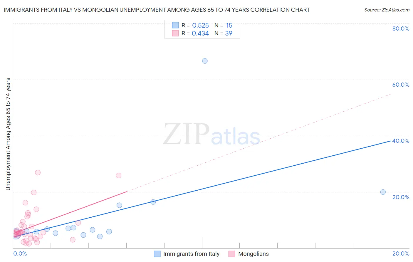 Immigrants from Italy vs Mongolian Unemployment Among Ages 65 to 74 years