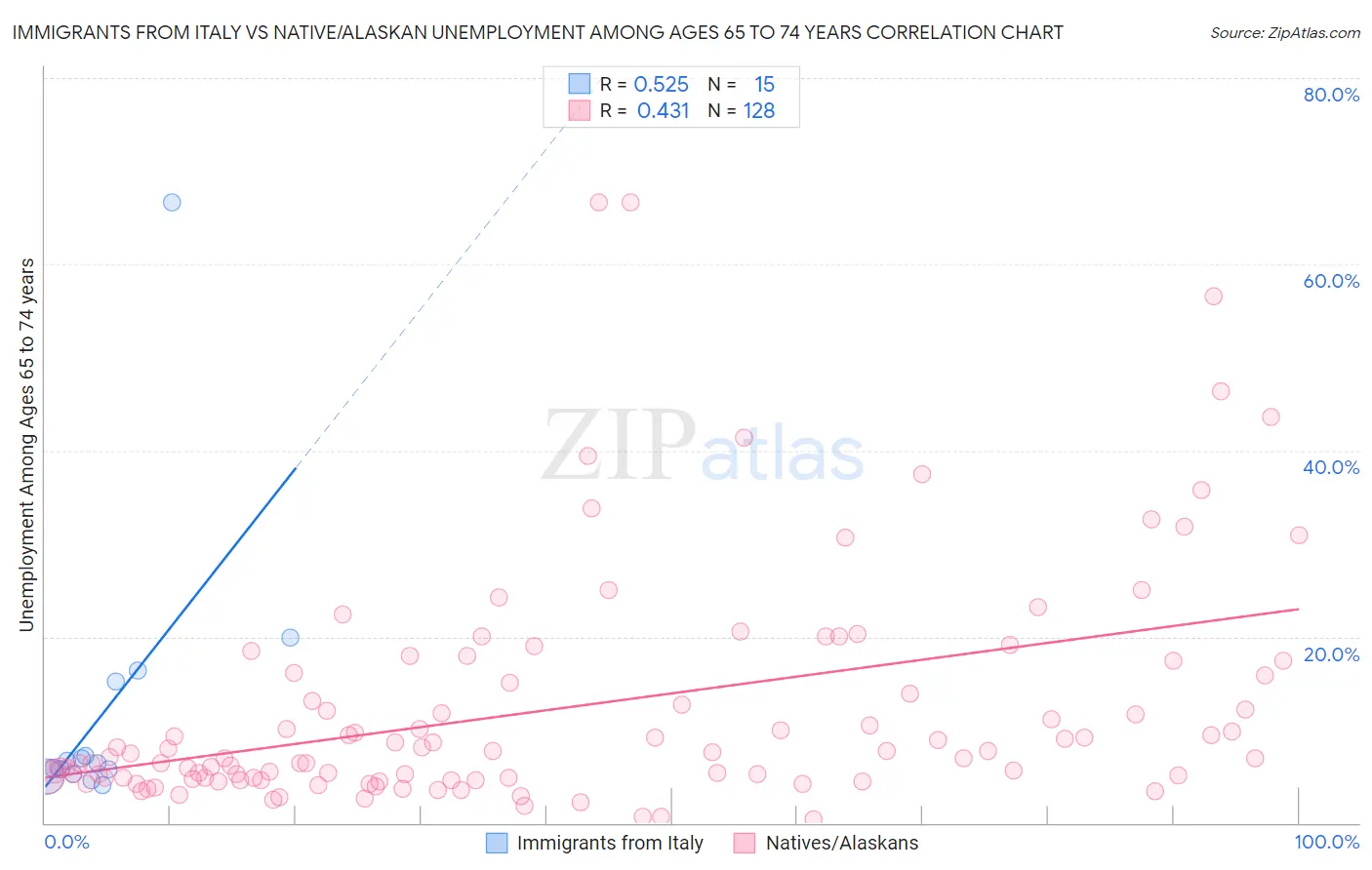 Immigrants from Italy vs Native/Alaskan Unemployment Among Ages 65 to 74 years