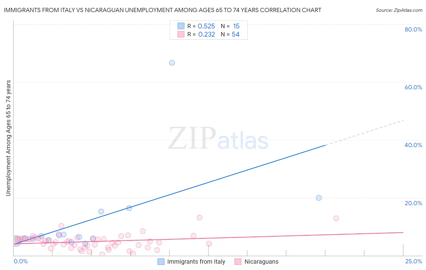 Immigrants from Italy vs Nicaraguan Unemployment Among Ages 65 to 74 years